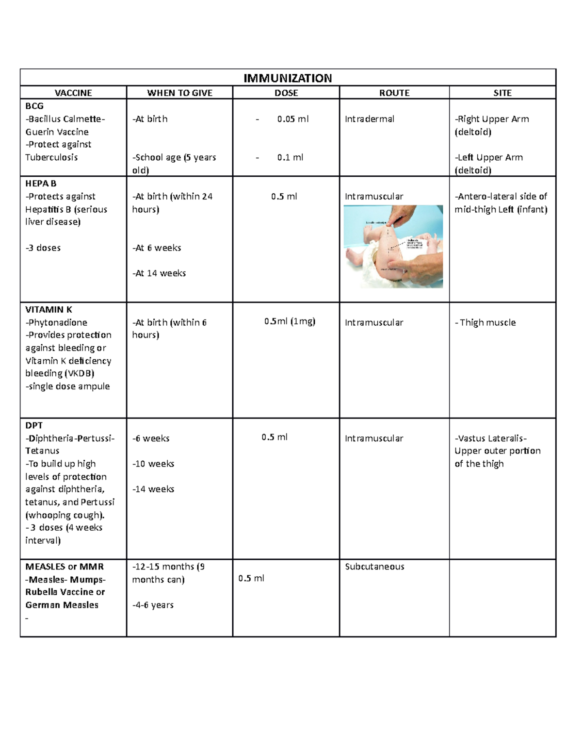 Immunization - IMMUNIZATION VACCINE WHEN TO GIVE DOSE ROUTE SITE BCG ...