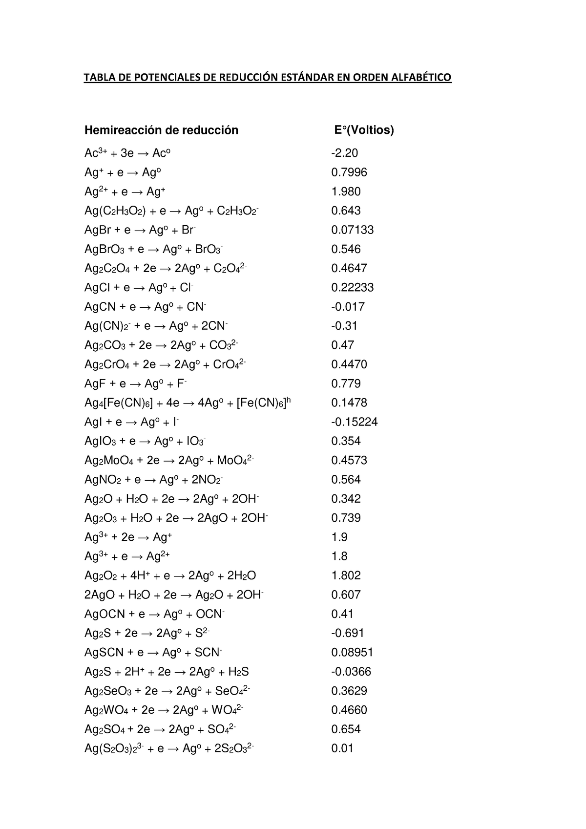 Tabla DE Potenciales DE Reducción Estándar EN Orden Alfabético - TABLA ...