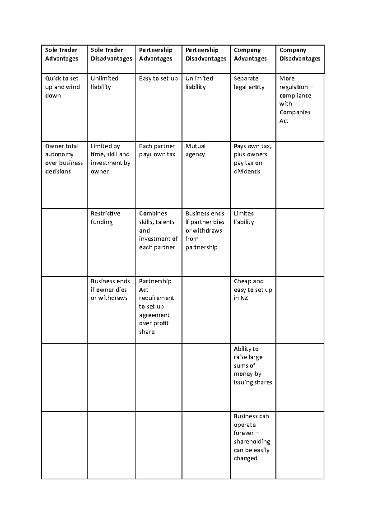 Pros and cons worksheet solutions - Sole Trader Advantages Sole Trader ...