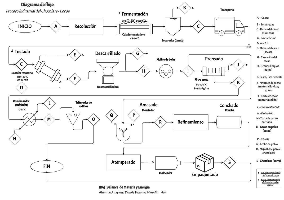 PChoc 1.2 corregido - Diagrama de flujo, realización del café - INICIO