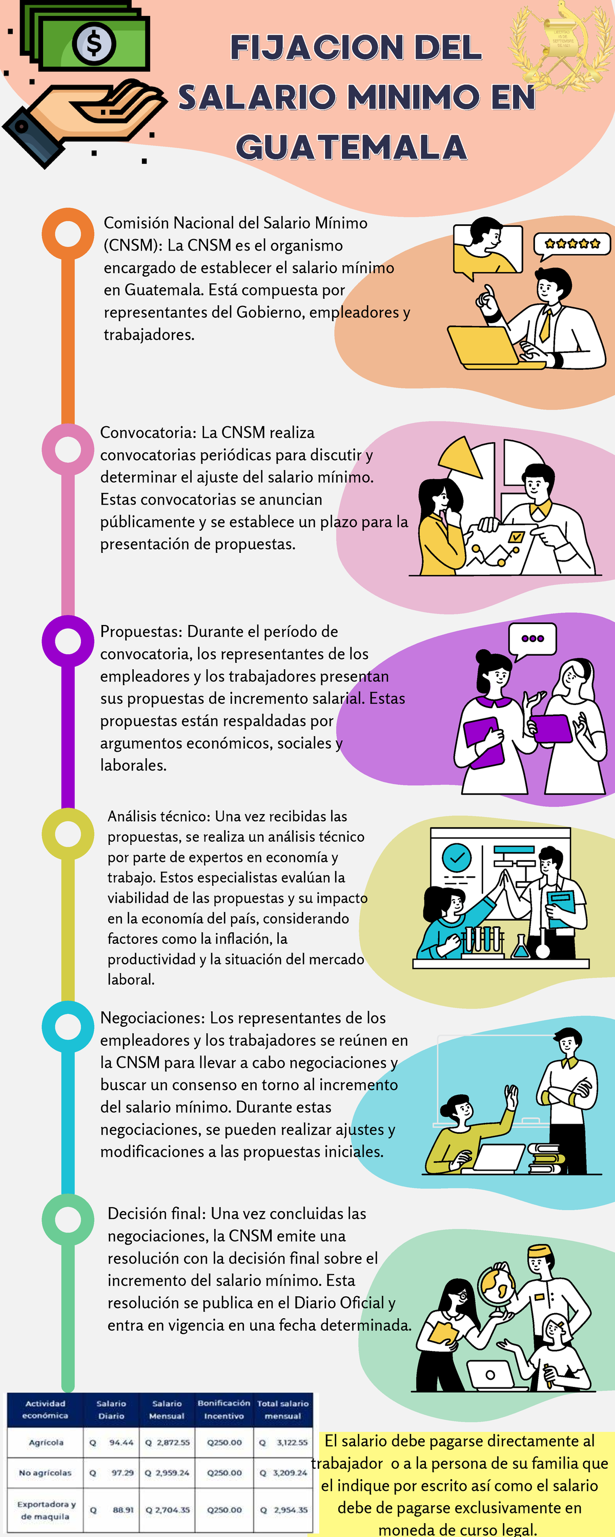 Fijacion DEL Salario Minimo EN Guatemala Derecho laboral USAC Studocu