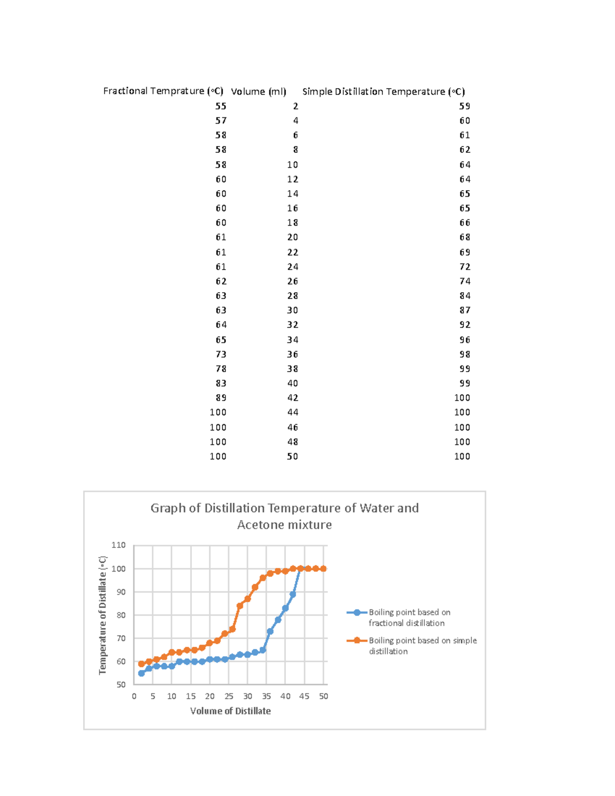 Distillation lab graph Fractional Temprature ( C) Volume (ml) Simple