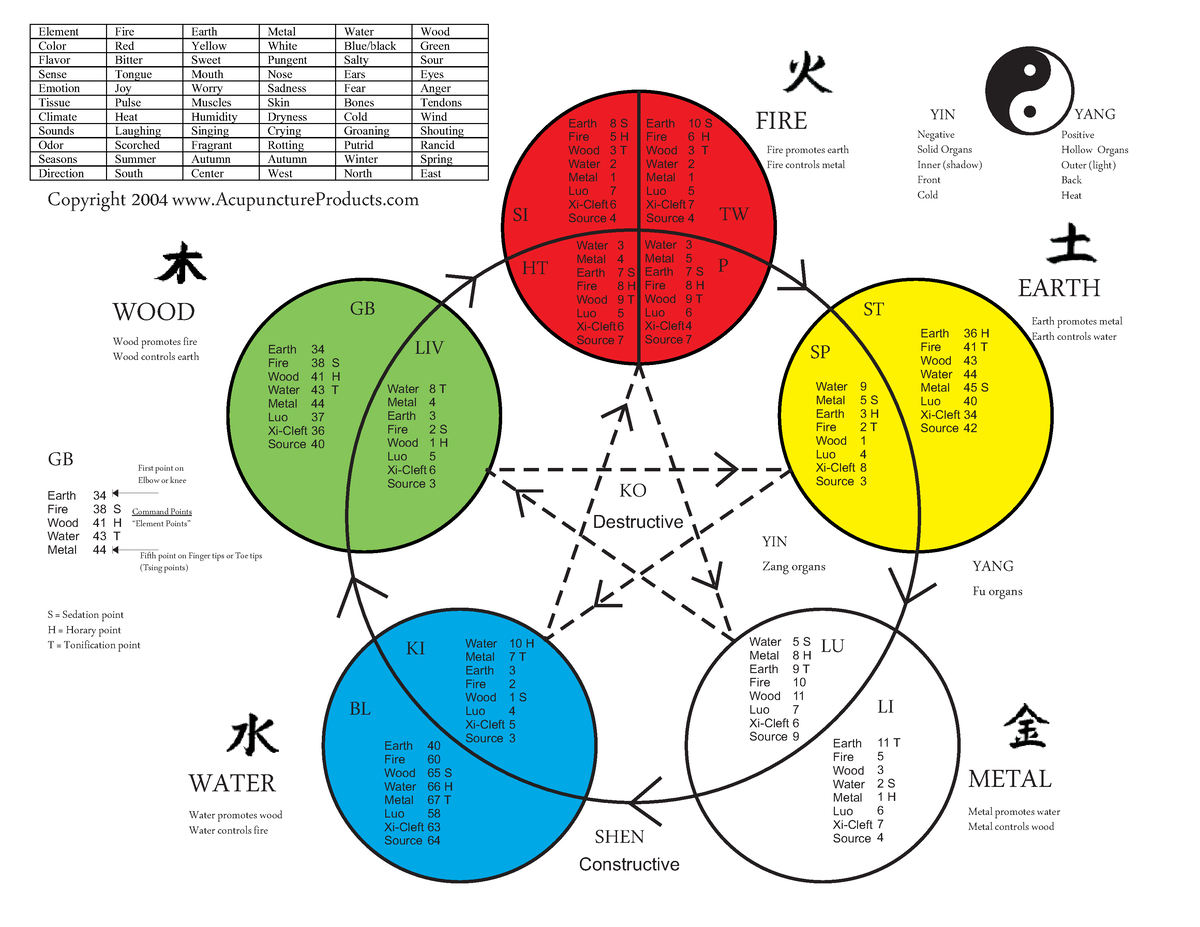 Five Elements Chart - Entrepreneurship Development - Studocu