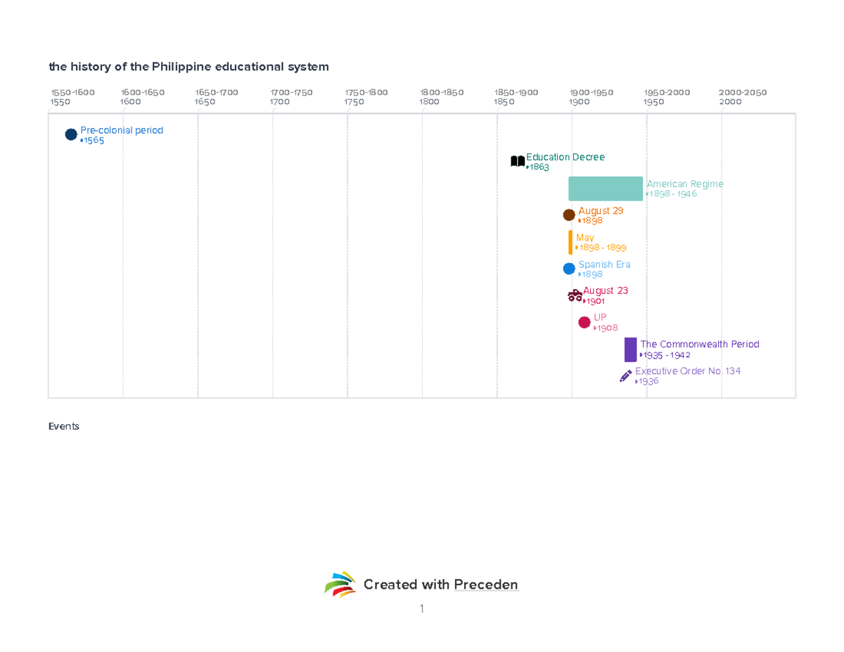 The history of the philippine educational system - Created with ...