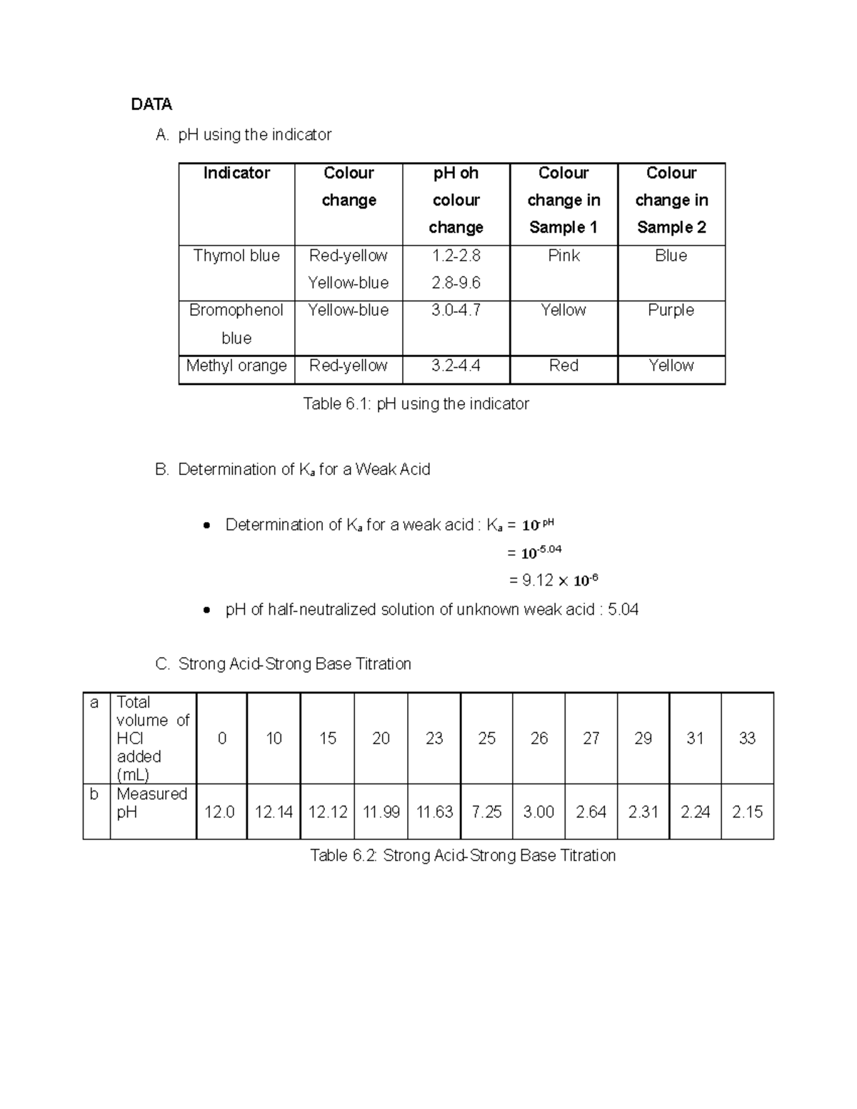 LAB Report 6 CHM420 - DATA A. PH Using The Indicator Indicator Colour ...