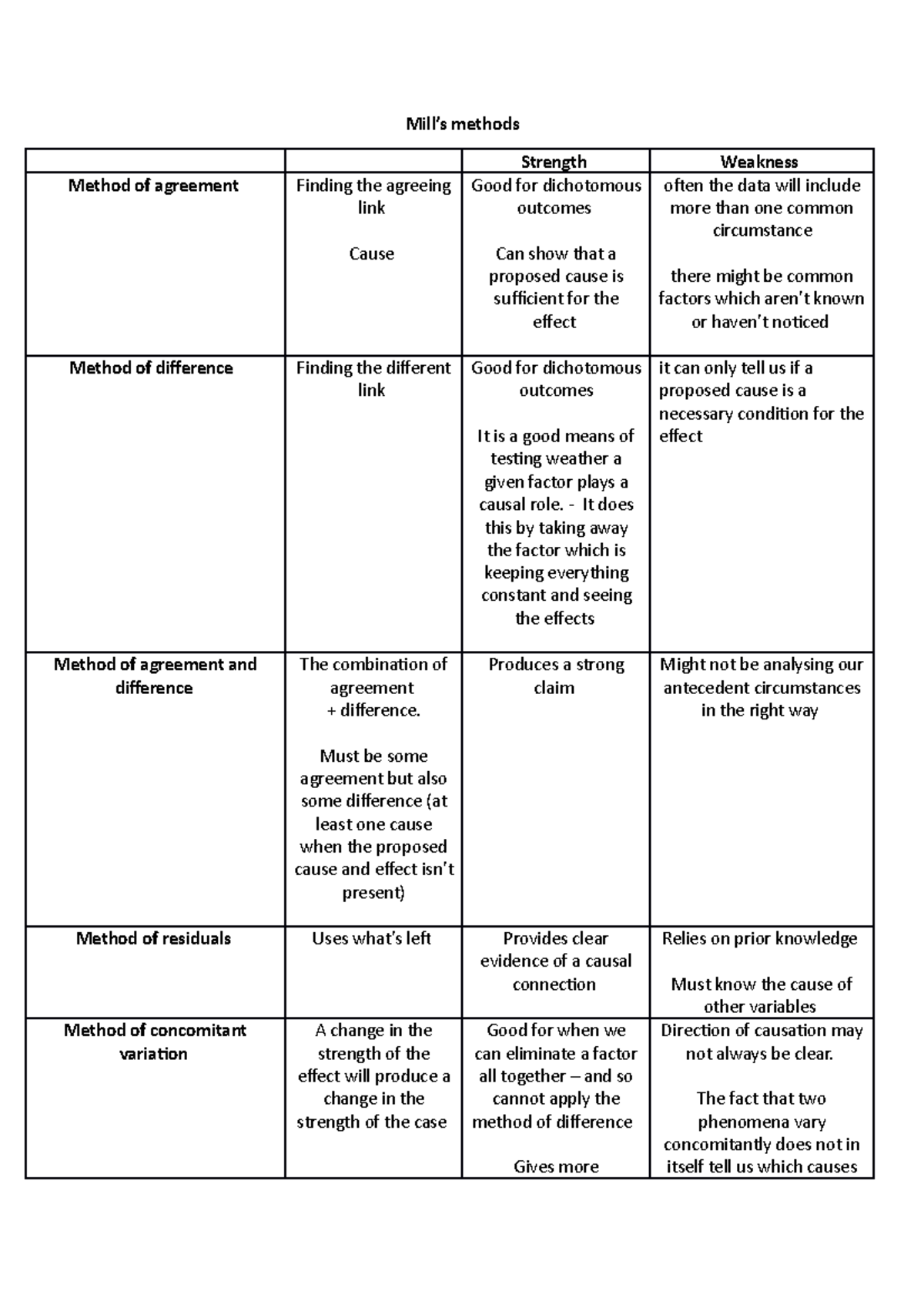 Mills method summary Mill’s methods Strength Weakness Method of