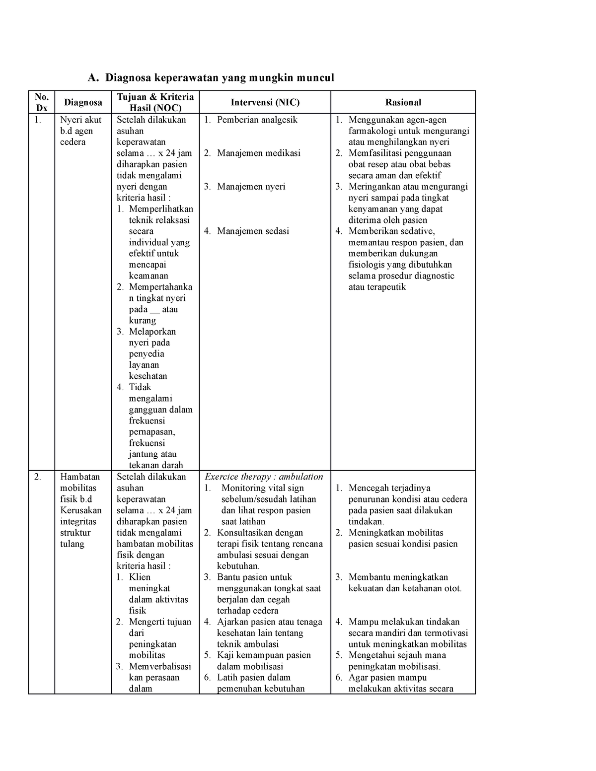 Diagnosa Keperawatan Yang Mungkin Muncul - A. Diagnosa Keperawatan Yang ...