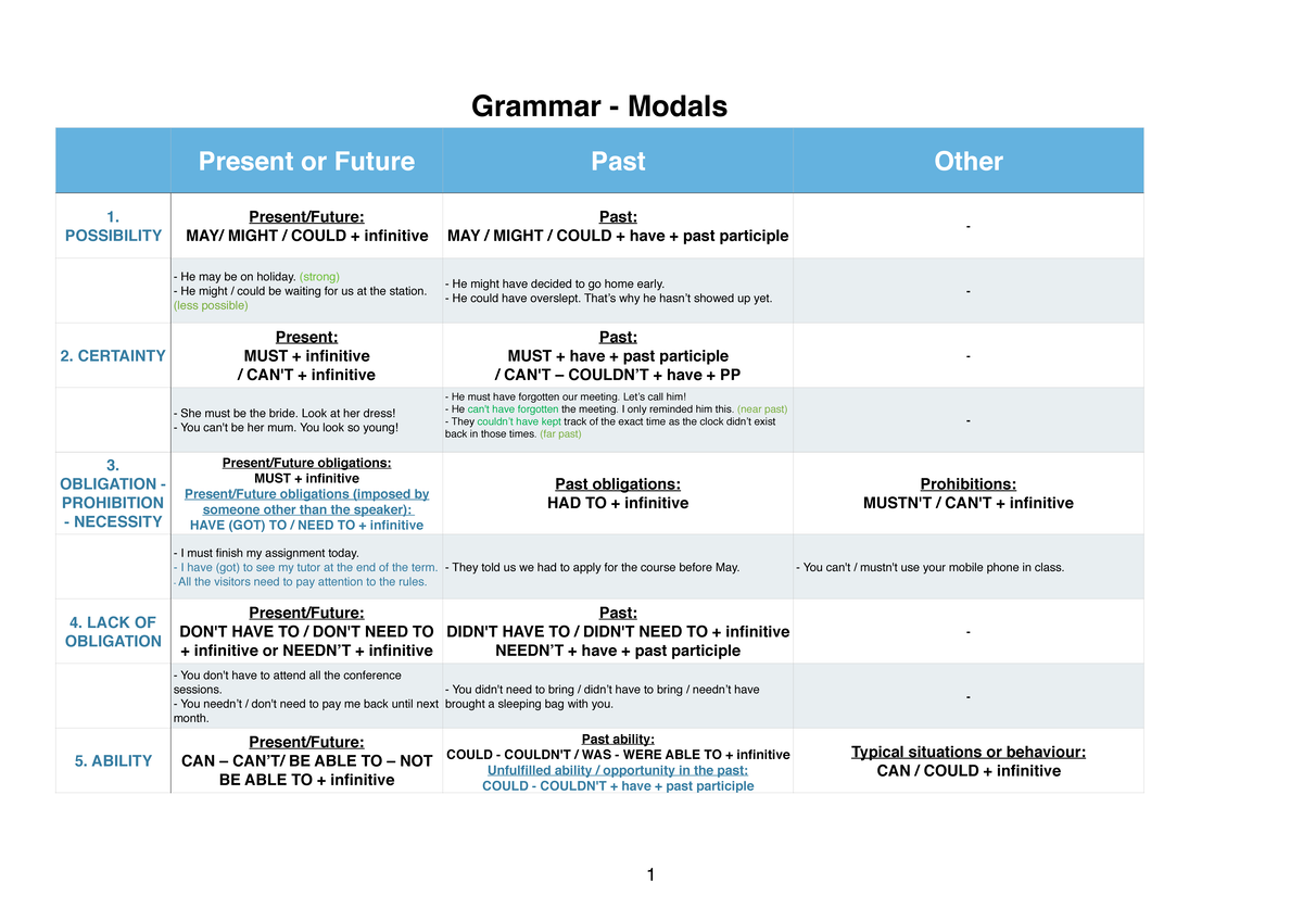 Grammar 2 Modals - Grammar - Modals Present Or Future Past Other 1 ...