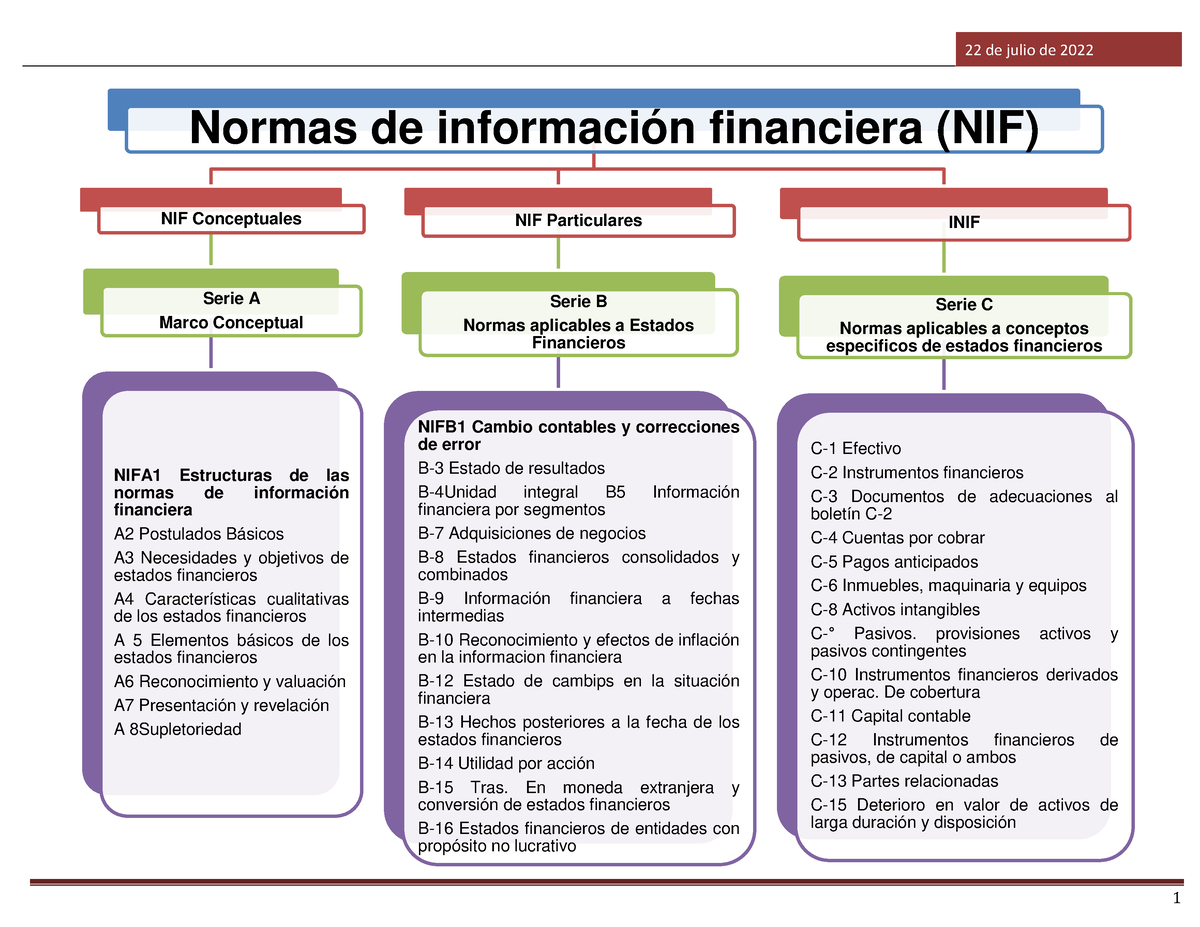 Actividad 1. Cuadro sinoptico Normas de información financiera (NIF