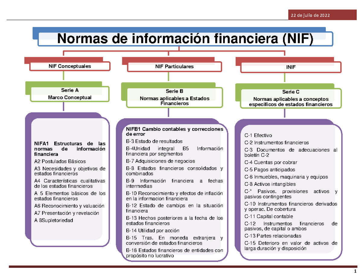 Actividad 1 Cuadro sinoptico Normas de información financiera NIF