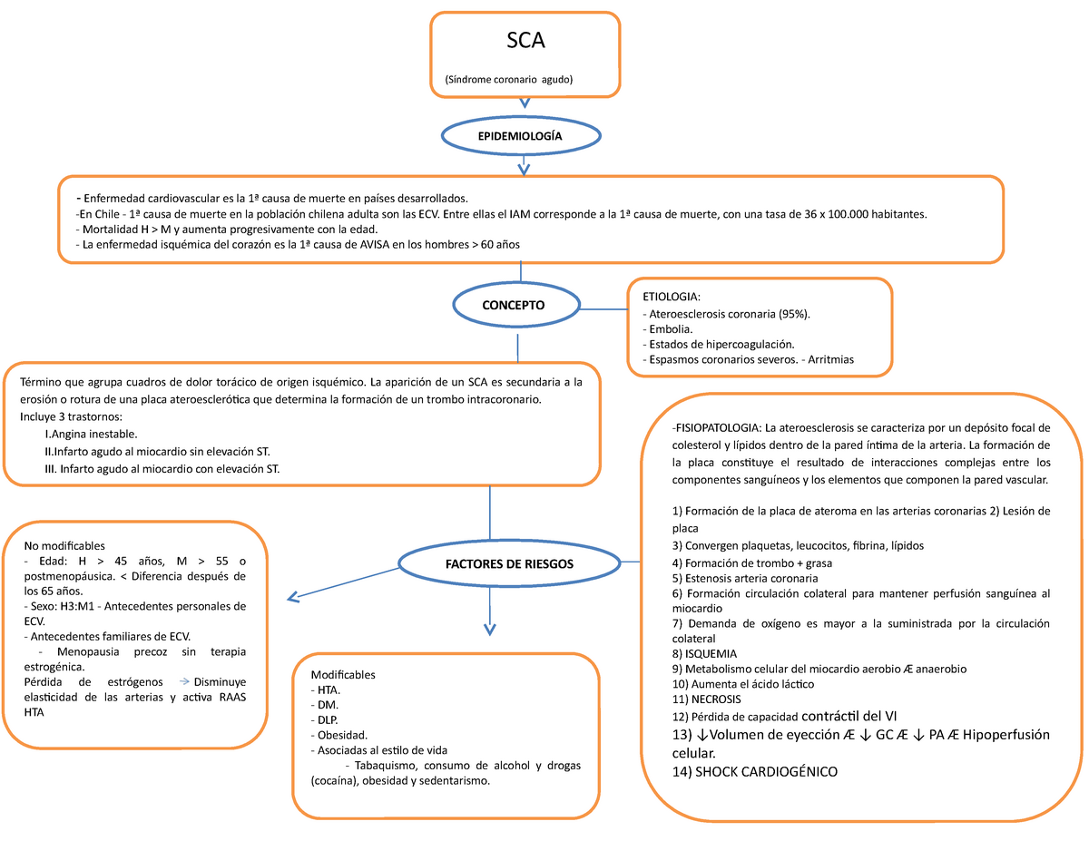 MAPA Conceptual SCA - SCA coronario agudo) Enfermedad cardiovascular es la  causa de muerte en - Studocu