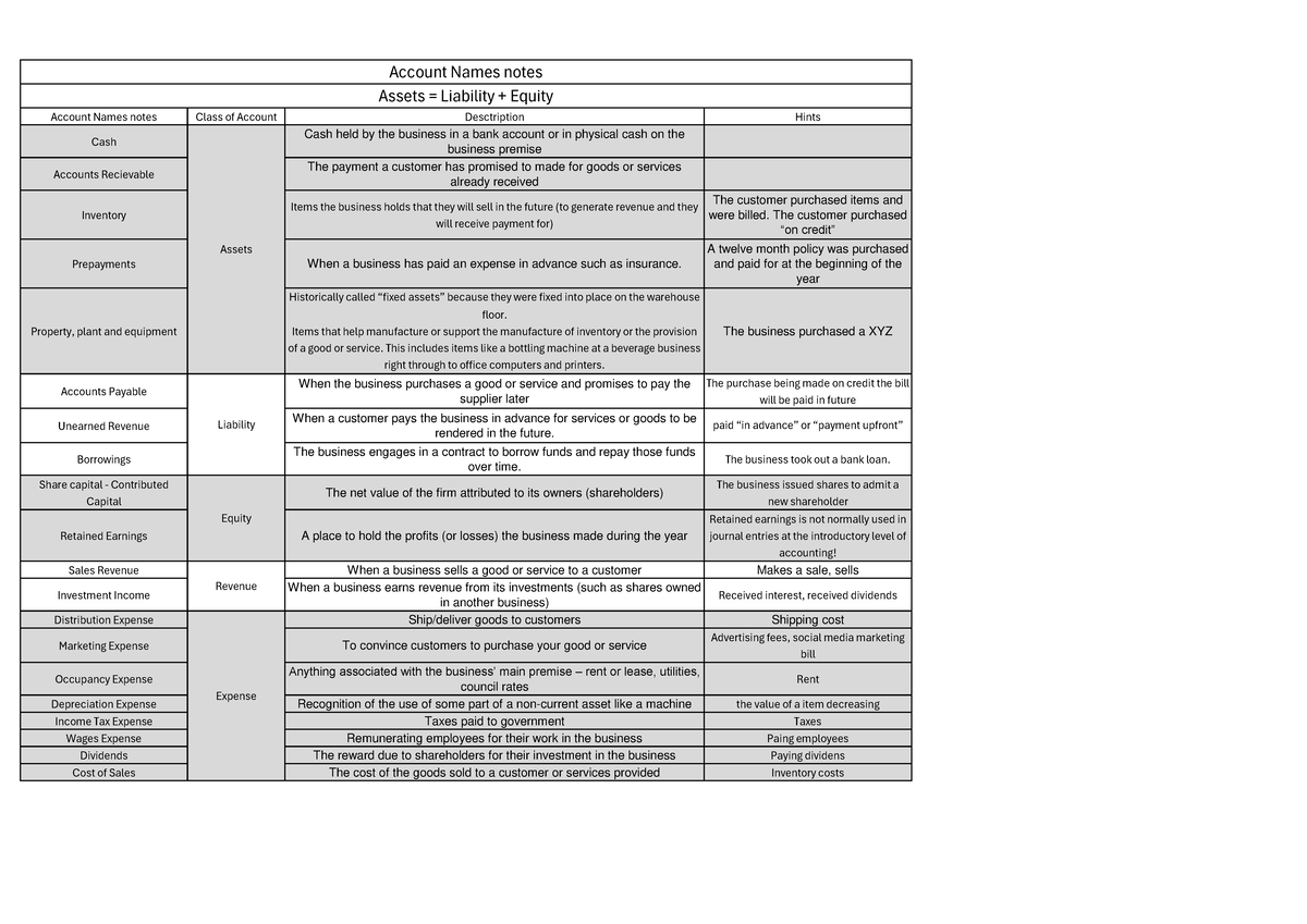 Account Types Notes - Account Names notes Class of Account Desctription ...