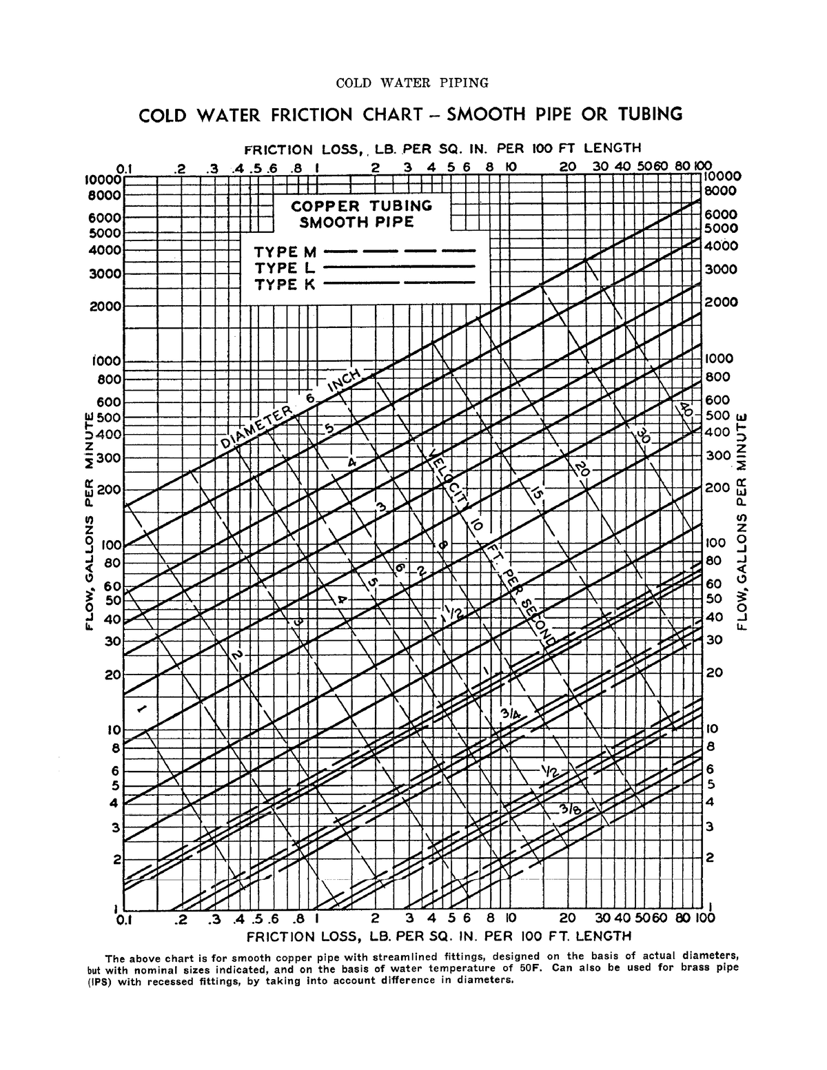 Friction Loss and pipe sizing chart - MBA 5015 - Studocu