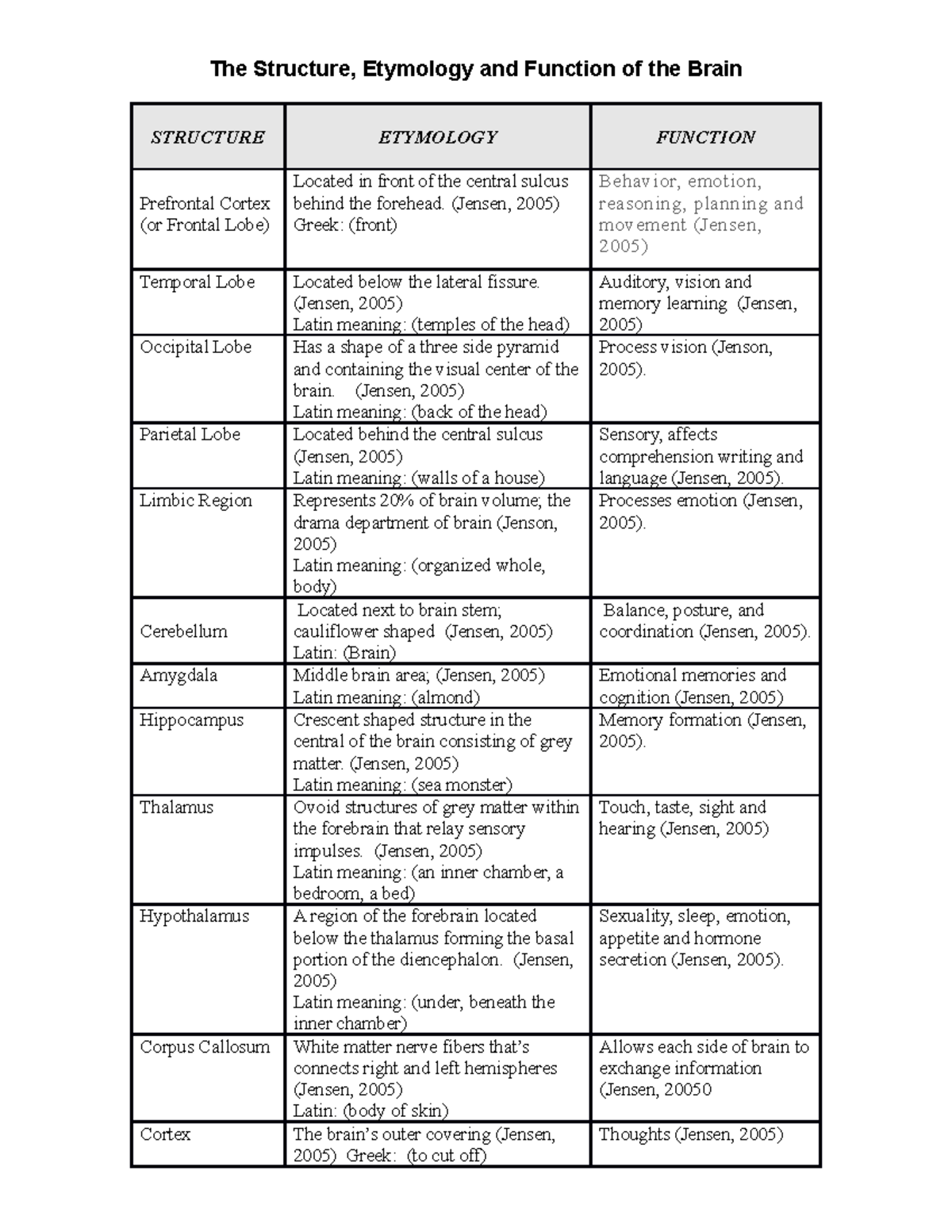 Summary Theories of tchng/lrning: Lecture(s) 1 - The Structure ...