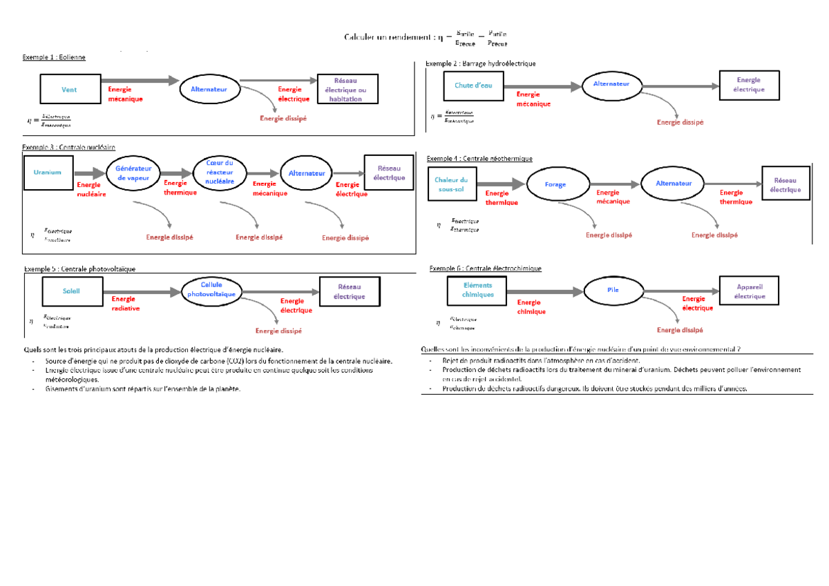 Fiche révision thème 2 - Physique-chimie - Studocu