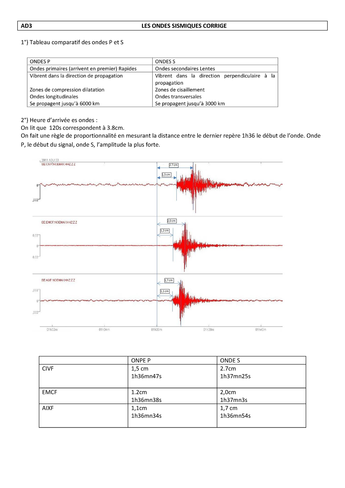 AE1 LES Ondes Sismiques Corrigé - AD3 LES ONDES SISMIQUES CORRIGE 1 ...