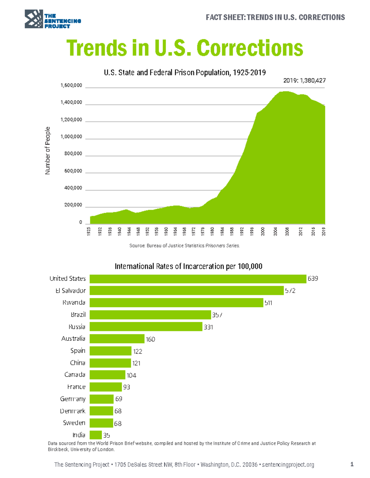 Trends In US Corrections Trends In U Corrections U State And   Thumb 1200 1553 