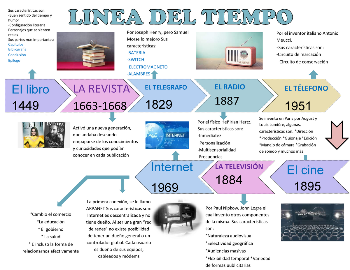 Linea Del Tiempo De La Historia Quimica Por Paul Nipkow John Logre