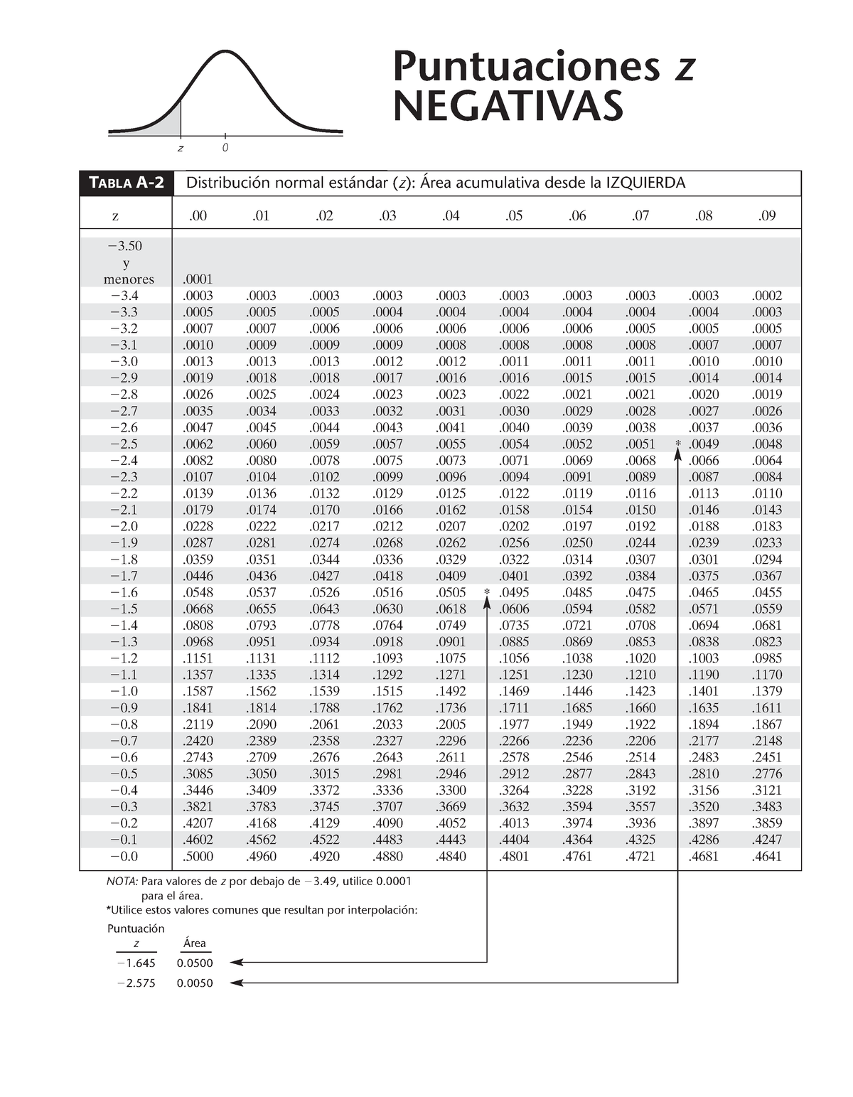 tabla completa de puntuación z