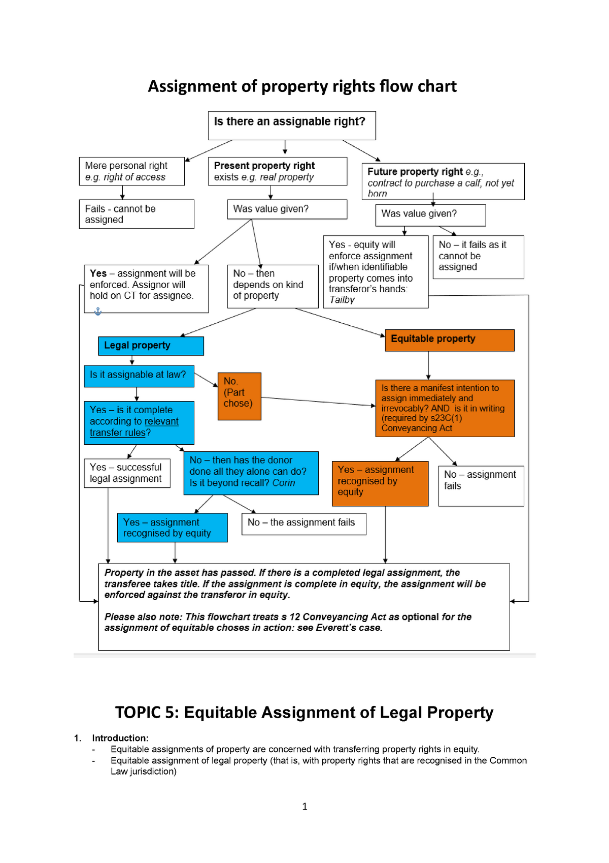 equitable assignment in property