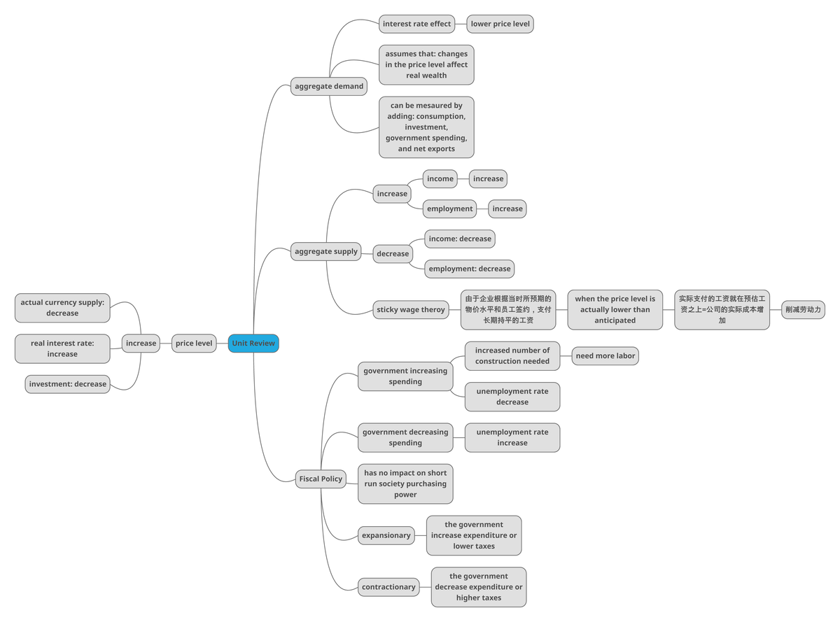 ADASfiscal policy review mindmap - Unit Review aggregate demand ...