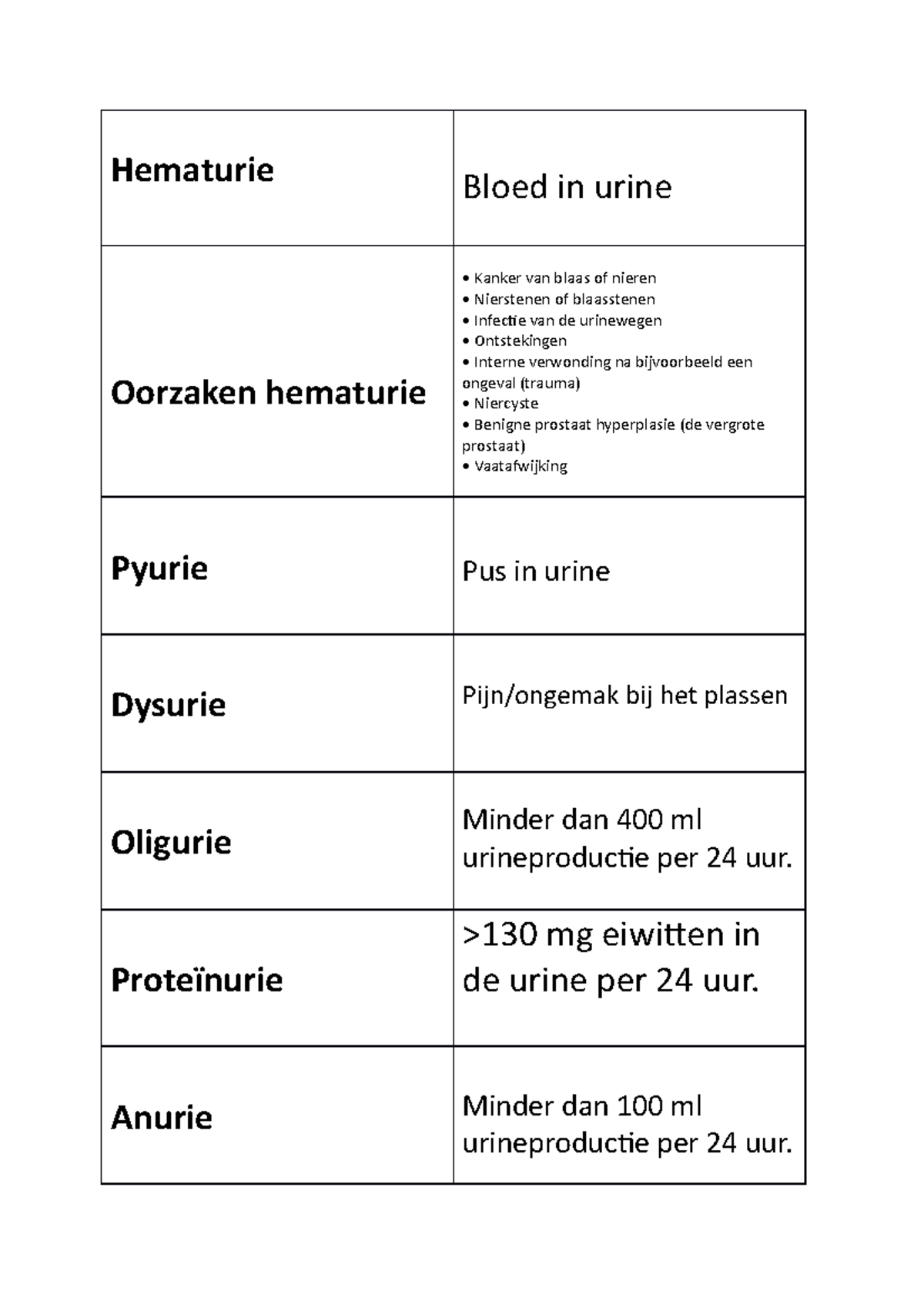 Flashcards AFP - Urinewegen - Pathologie - Hematurie Bloed In Urine ...