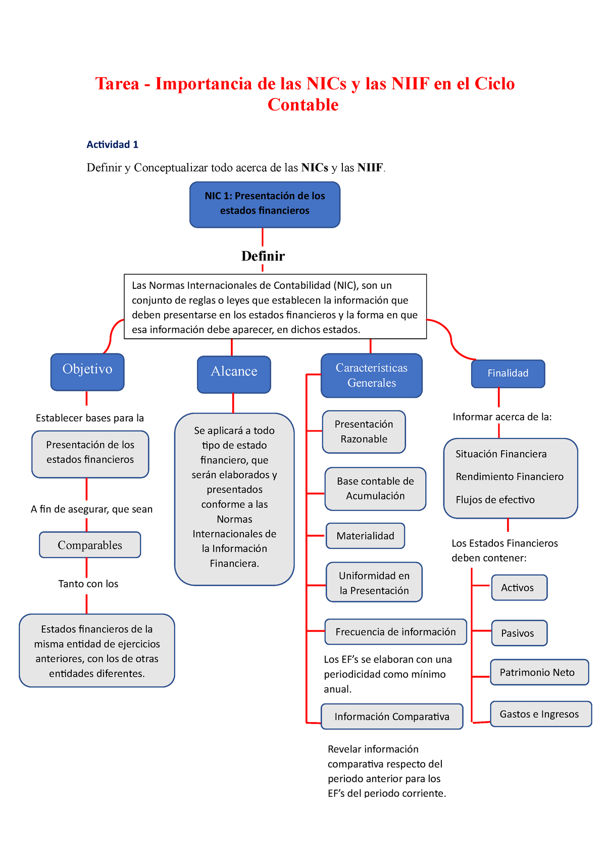 Semana-3-NICs Y NIIF - Tarea - Importancia De Las NICs Y Las NIIF En El ...