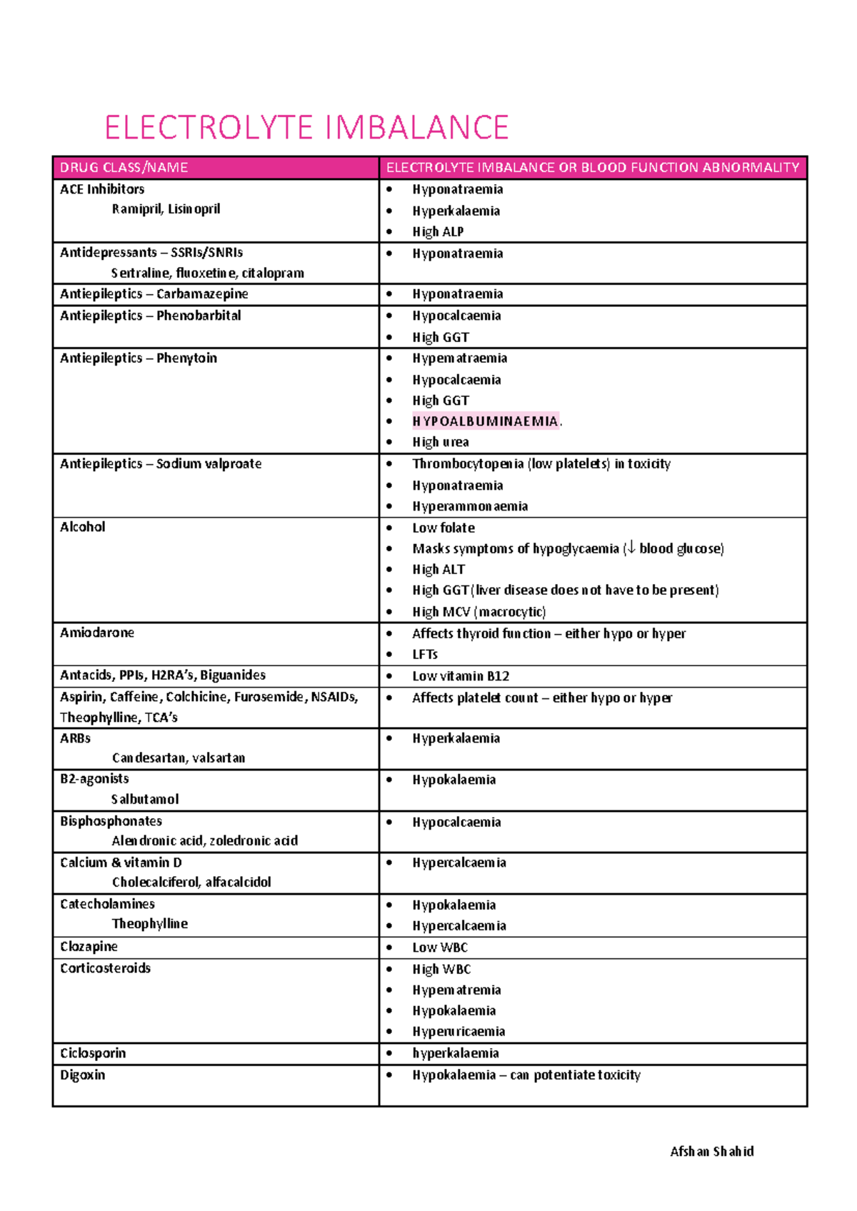 Electrolyte imbalance[ 9115] - Afshan Shahid ELECTROLYTE IMBALANCE DRUG ...