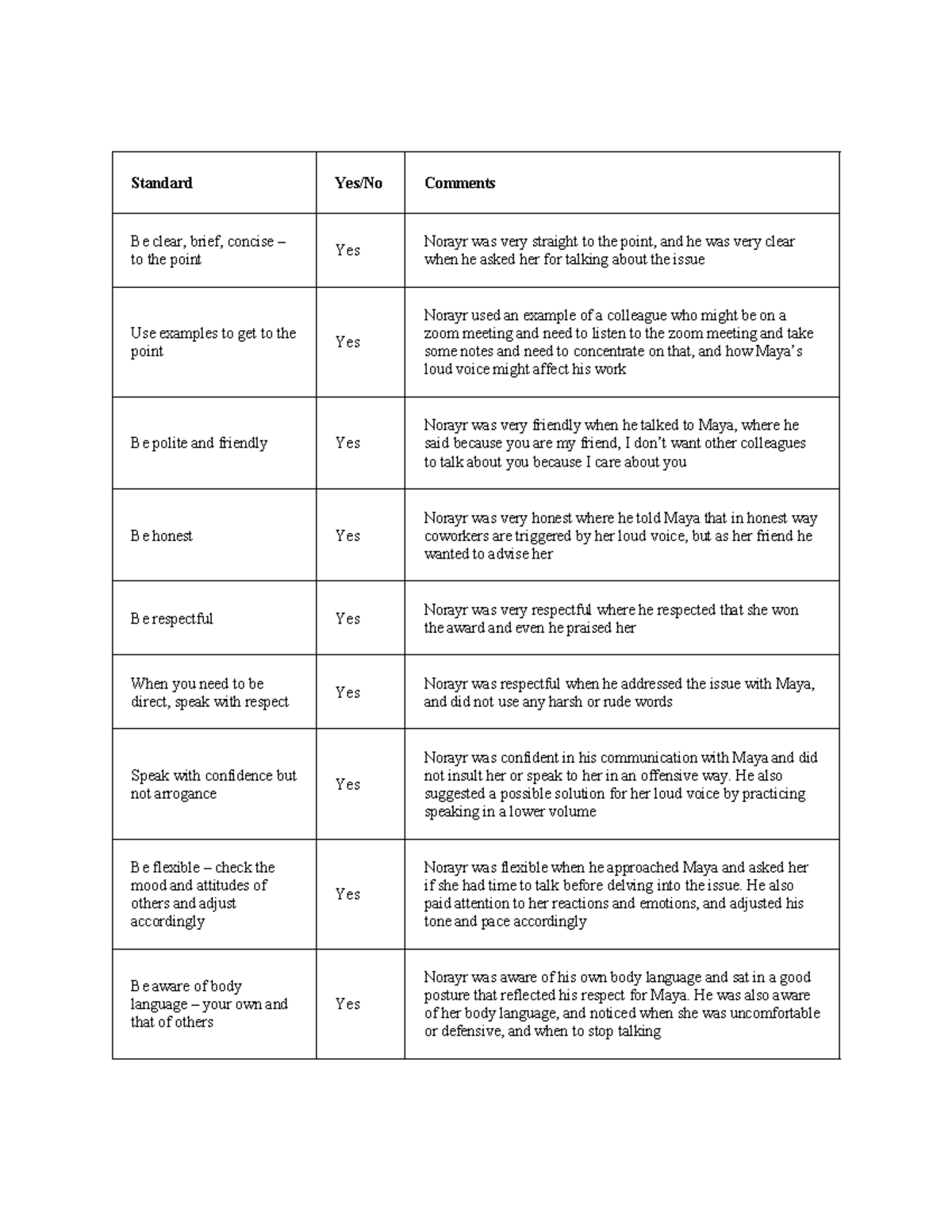 Assignment 2 - assignemnt 2 - Standard Yes/No Comments Be clear, brief ...