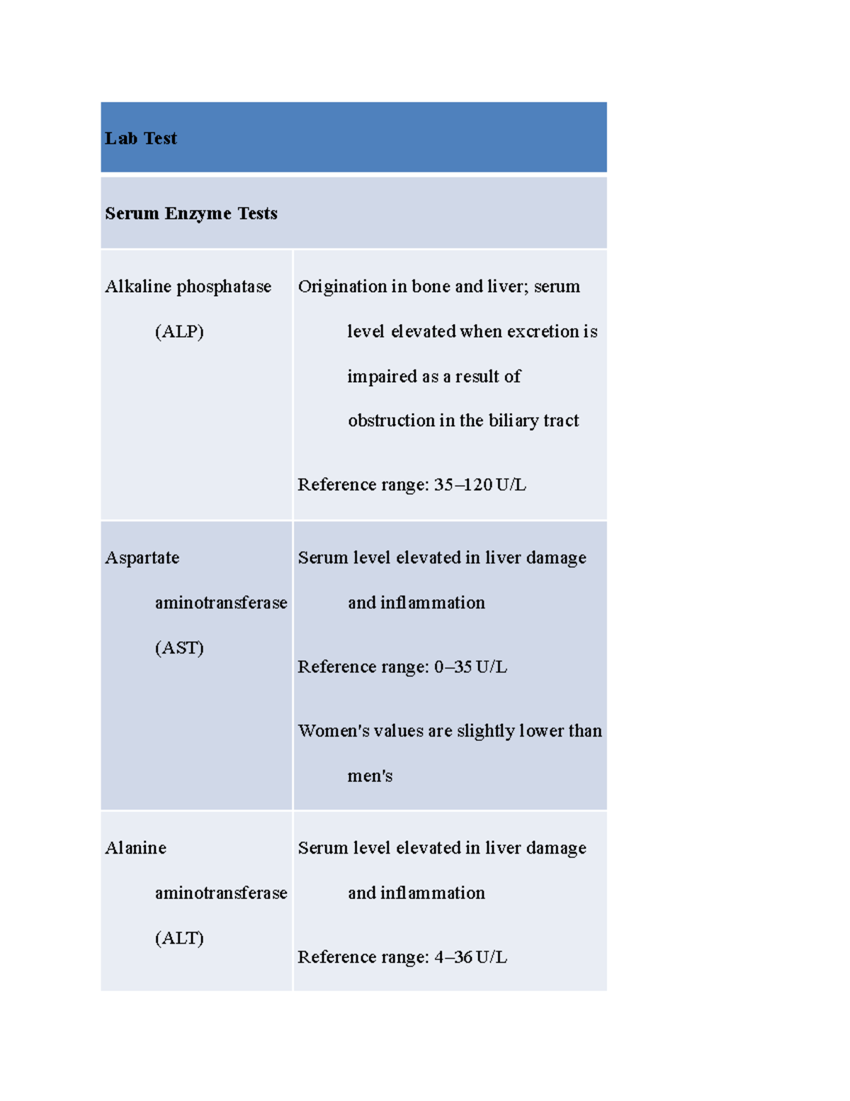 Lab Test GI SYSTEM Lab Test Serum Enzyme Tests Alkaline phosphatase