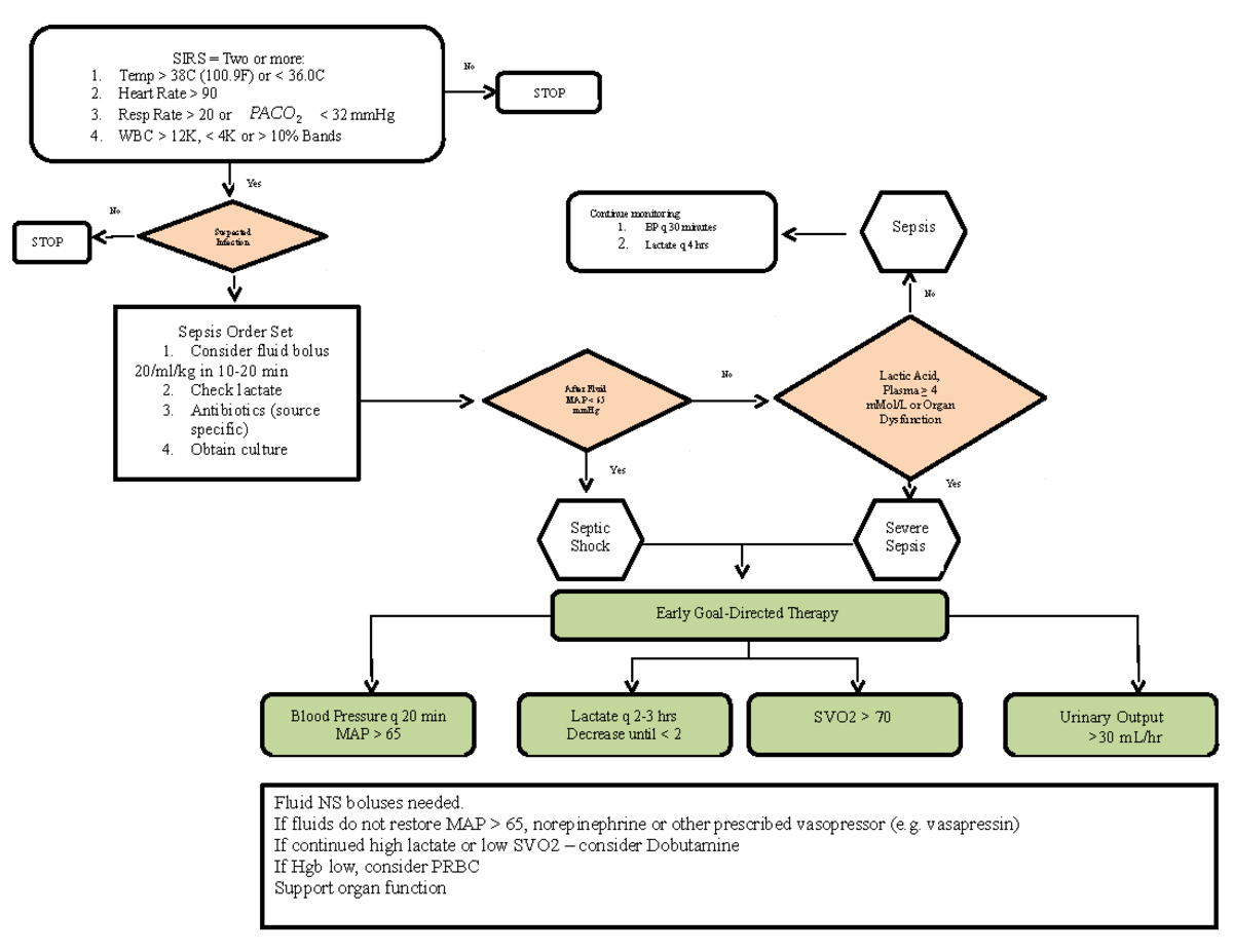 SIRS Flowsheet - SIRS = Two or more: Temp > 38C (100) or 90 - Studocu