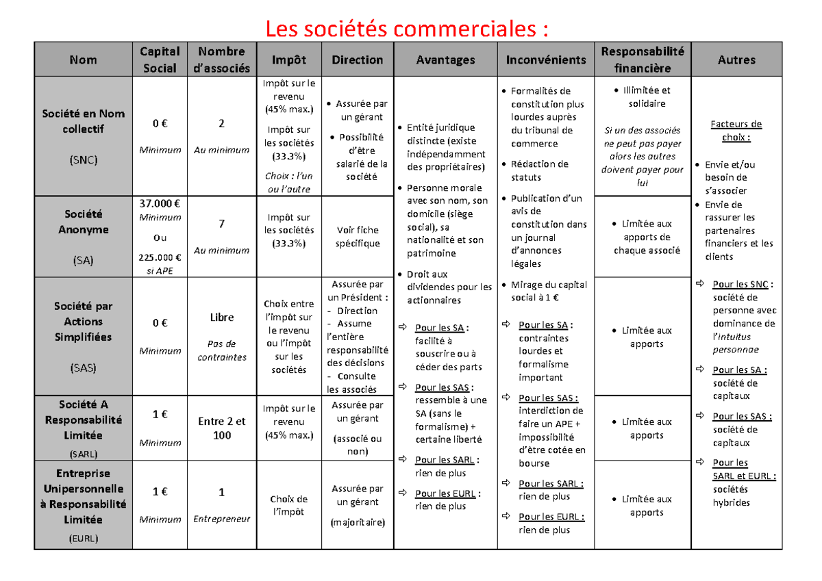 Soci t s Commerciales Nom Capital Social Nombre D associ s Imp t 