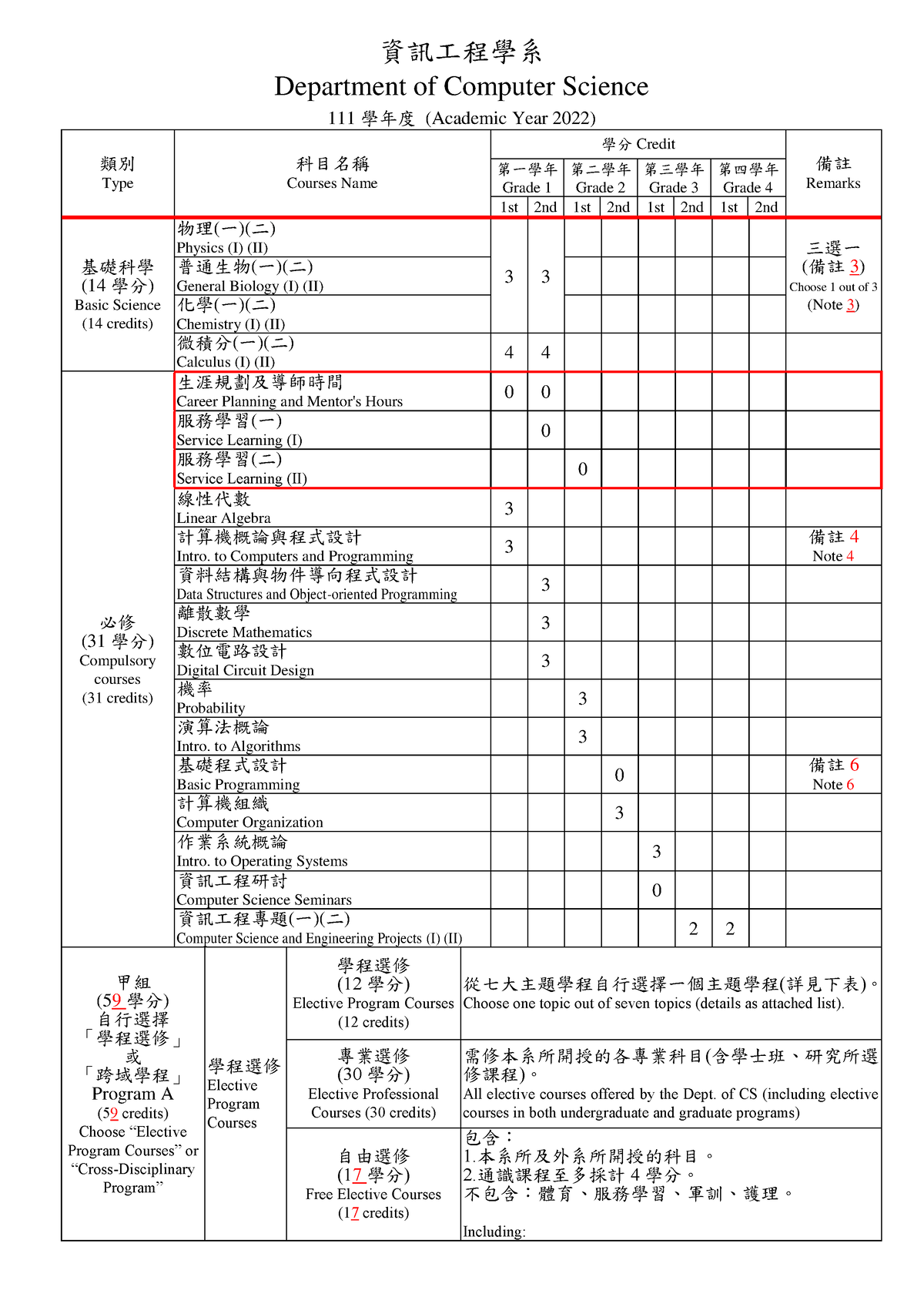 111必修科目表(含輔系表) - nothing - 資訊工程學系Department of