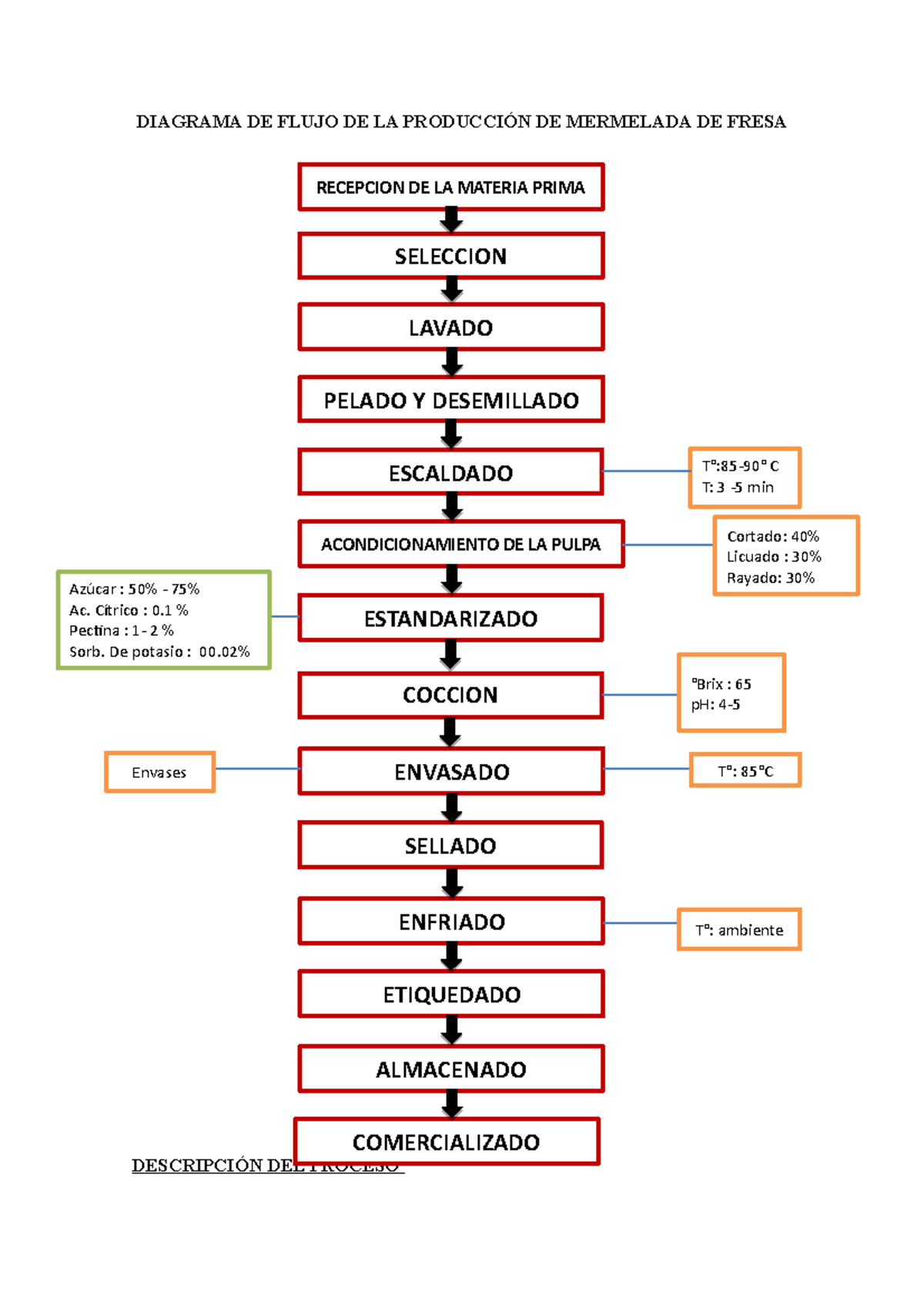 Mermelada Diagrama De Flujo De La ProducciÓn De Mermelada De Fresa