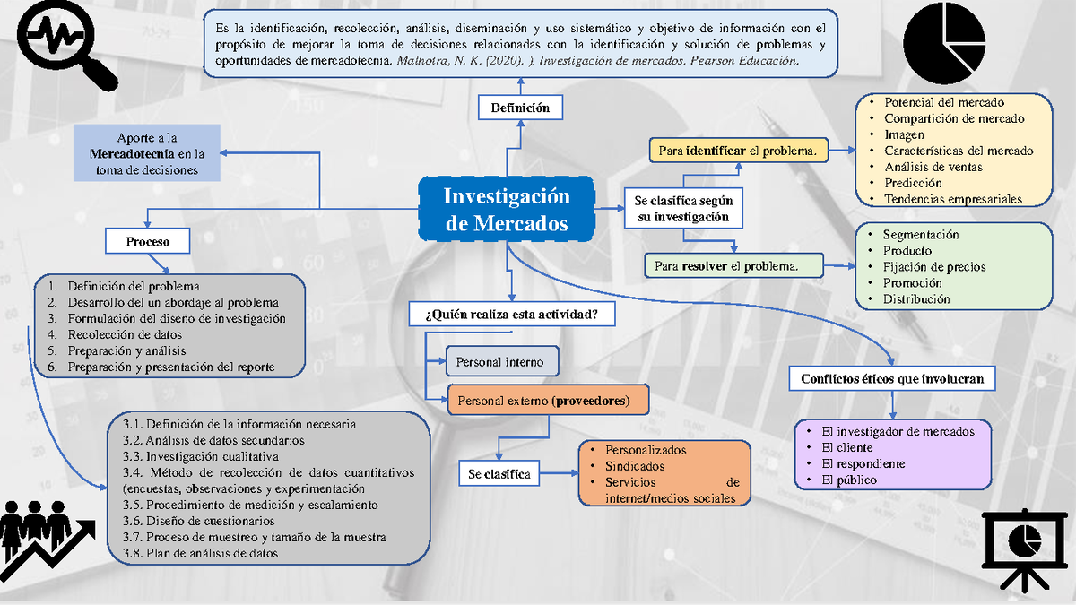 Mapa Mental Investigación de Mercados - Investigación de Mercados Es la  identificación, recolección, - Studocu