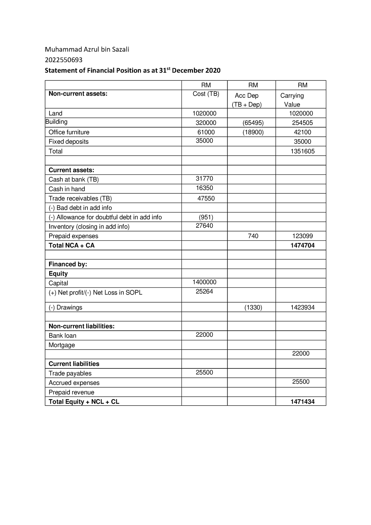 Account SOFP Format - Muhammad Azrul bin Sazali 2022550693 Statement of ...