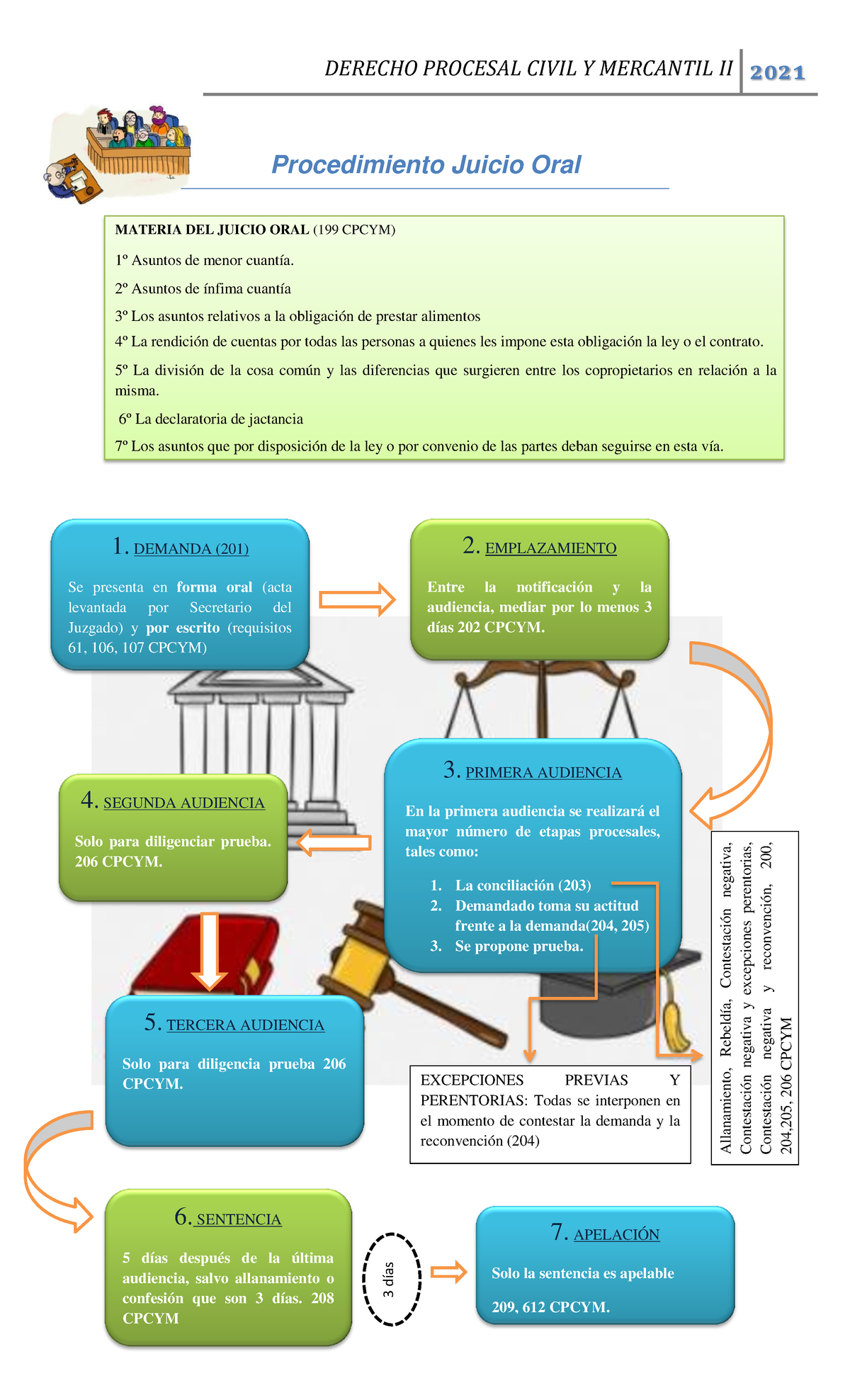 Esquema Del Juicio Oral Derecho Procesal Civil Y Mercantil Ii 2021 Materia Del Juicio Oral 6545