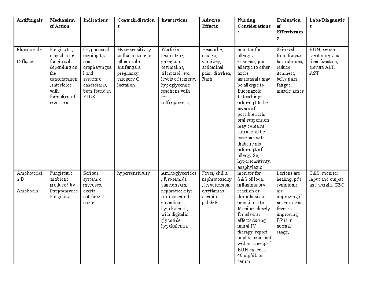 Antifungals - levels of toxicity, hypoglycemic reactions with oral ...