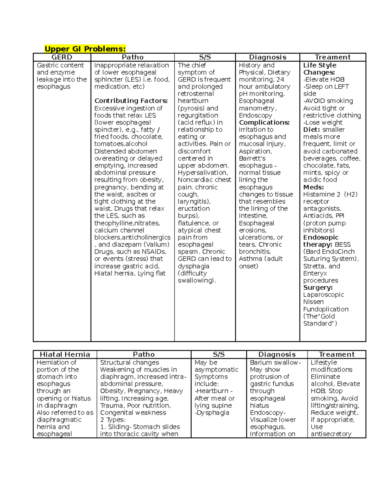 GI disorders - Notes - Upper GI Problems: GERD Patho S/S Diagnosis ...