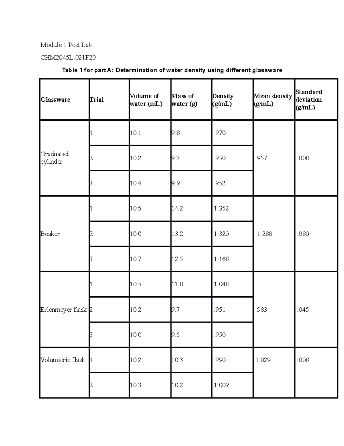 Module 1 Postlab - Module 1 Post Lab CHM2045L Table 1 For Part A ...