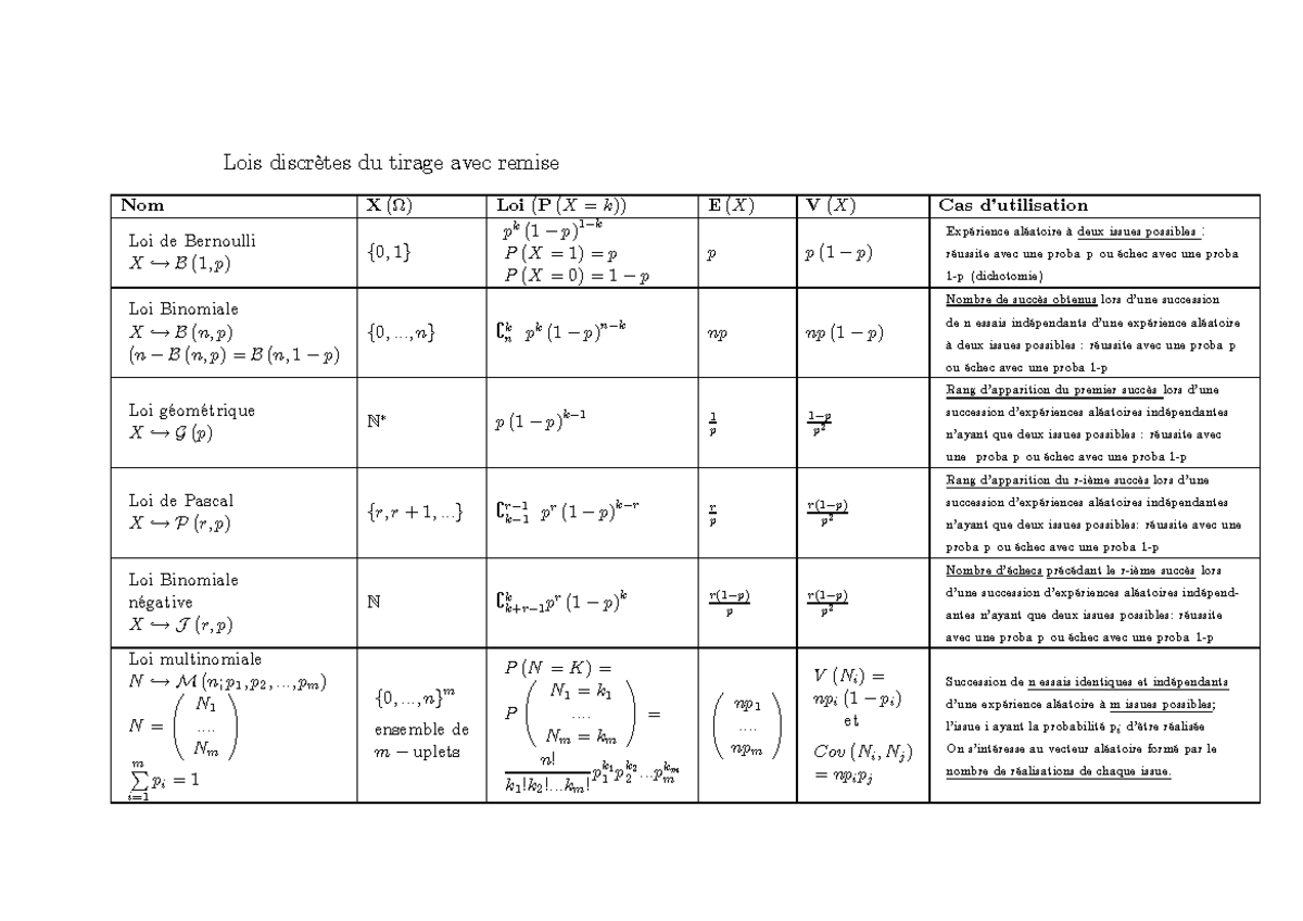 Les lois usuelles - Lois discrètes du tirage avec remise Nom X (Ω) Loi ...