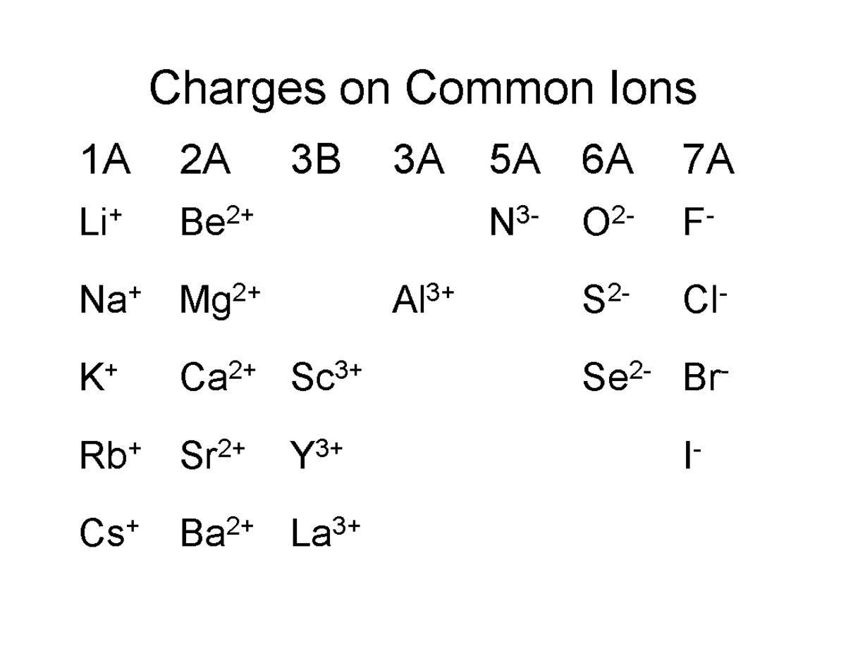 Charges on common ions - was told to memorize - CHEM 111 - Charges on ...