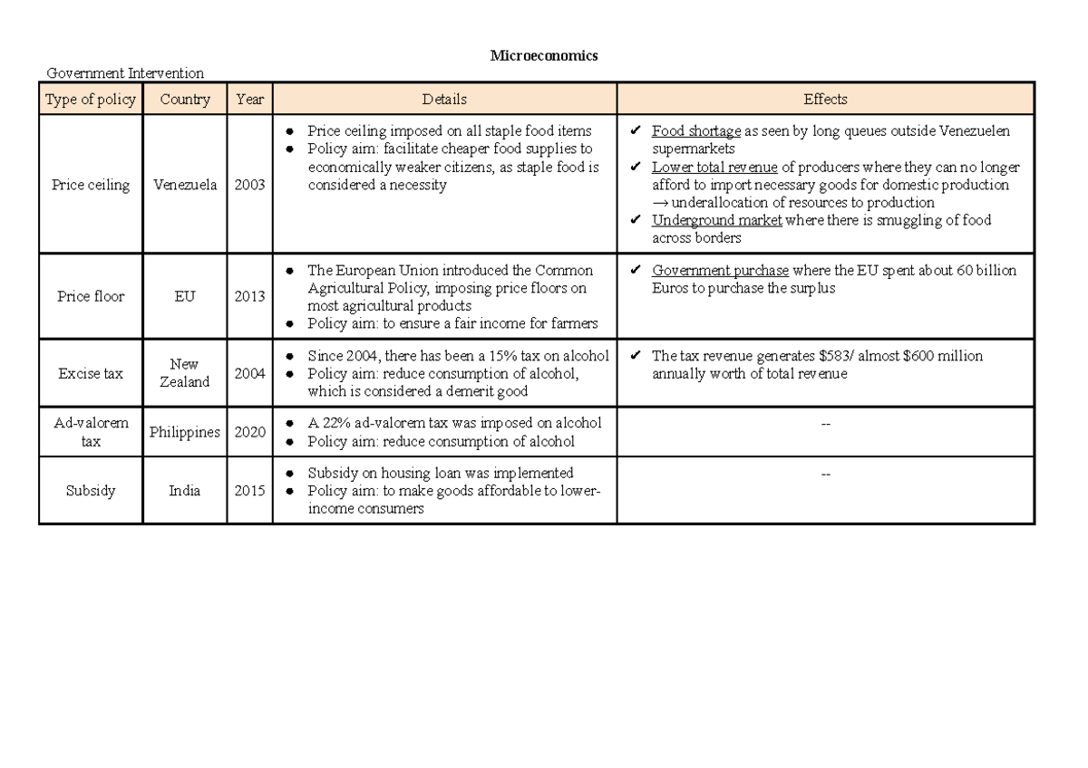 ib-economics-real-world-examples-microeconomics-government