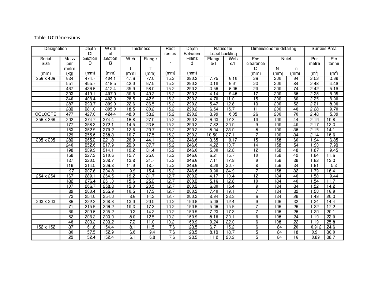 Universal Column (UC) table - Table UC Dimensions Designation Depth Of ...