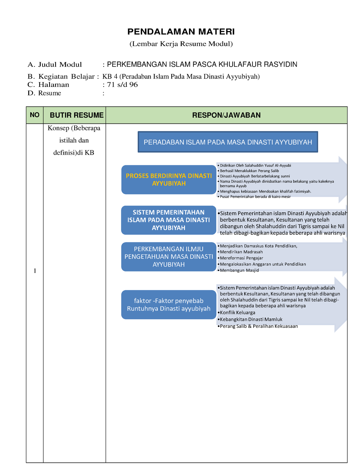 Resume Modul 4 - Makalah - PENDALAMAN MATERI (Lembar Kerja Resume Modul ...