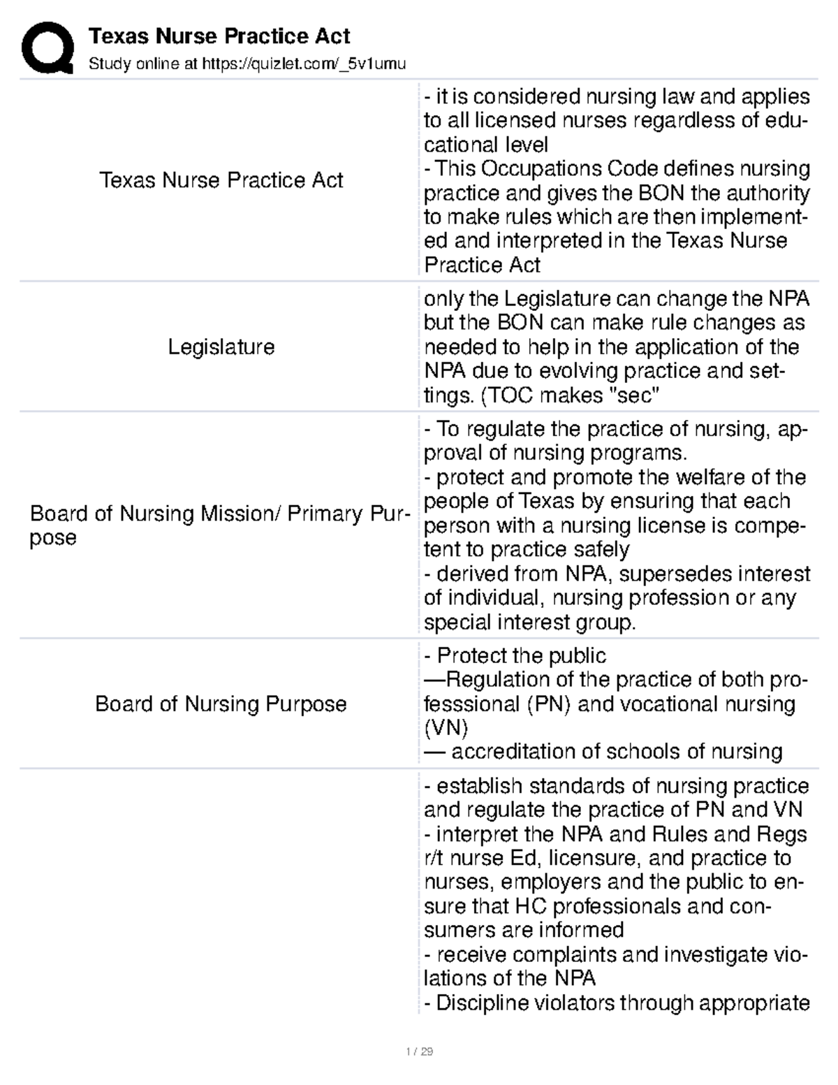 TBON- Notes - Study Online At Quizlet/_5v1umu Texas Nurse Practice Act ...