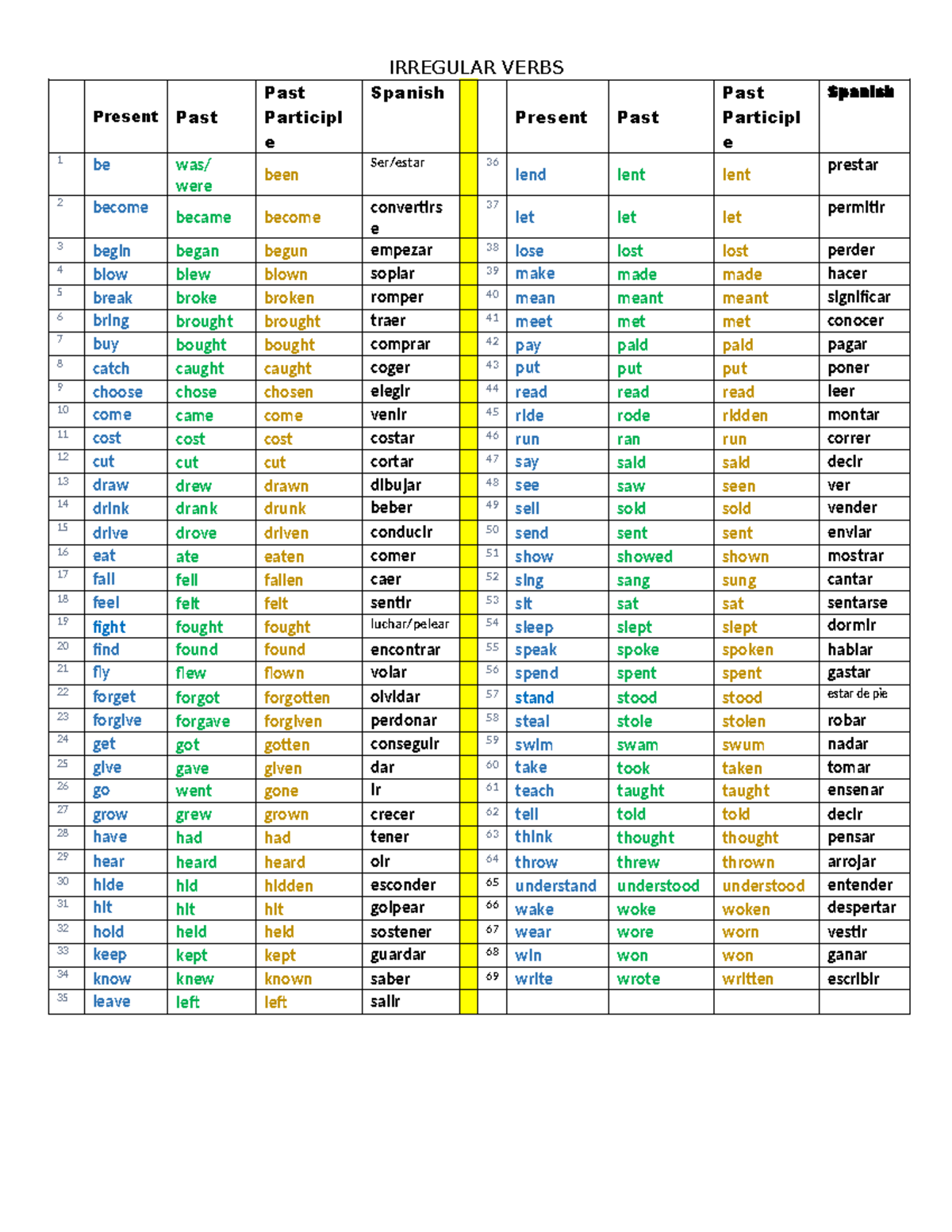 Irregular Verbs - Copy - Inglés - IRREGULAR VERBS Present Past Past ...