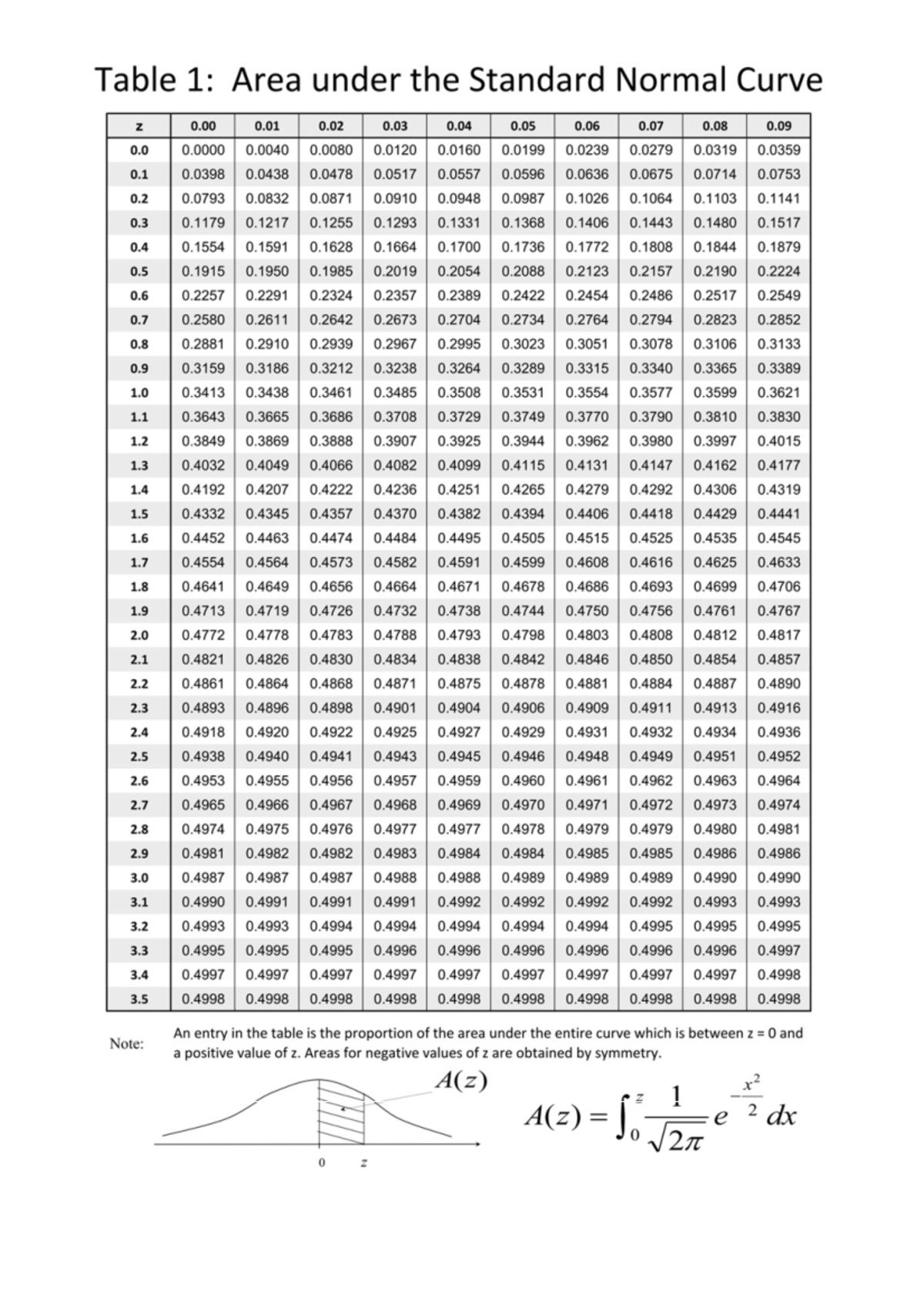 Distribution Tables - Table 1: Area under the Standard Normal Curve Z 0 ...