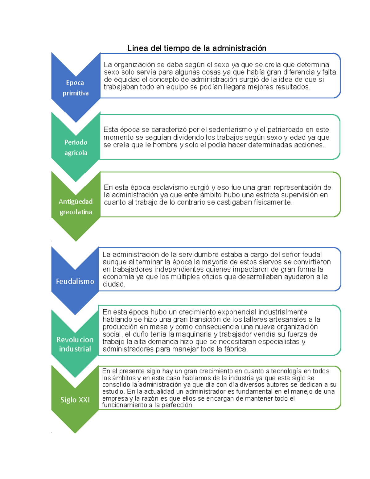 Linea Del Tiempo De La Administracin By Sandra Milena 5584