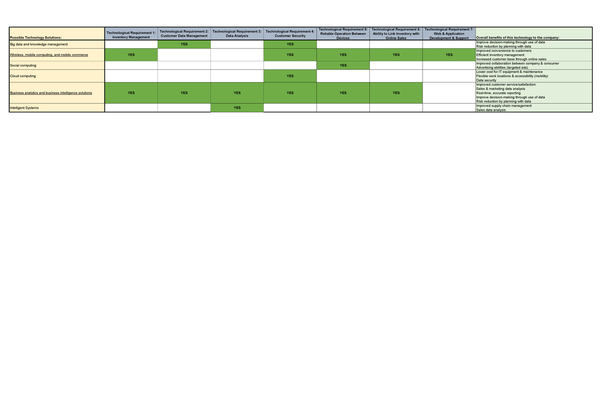 IT-210 Module 5 Decision Matrix - Possible Technology Solutions ...